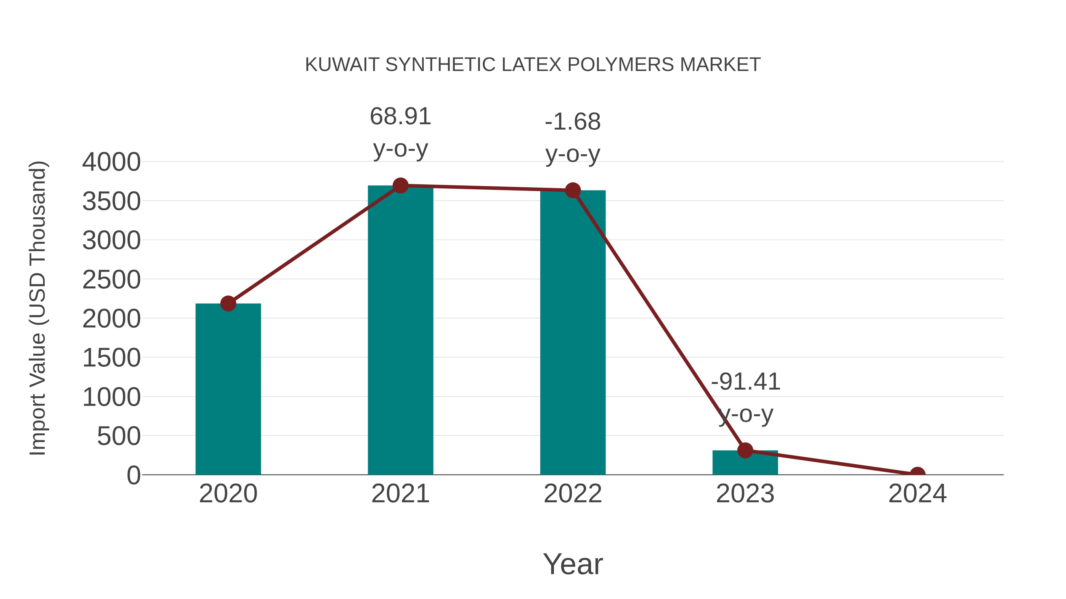  Kuwait Synthetic Latex Polymers Market: Import Trend Analysis