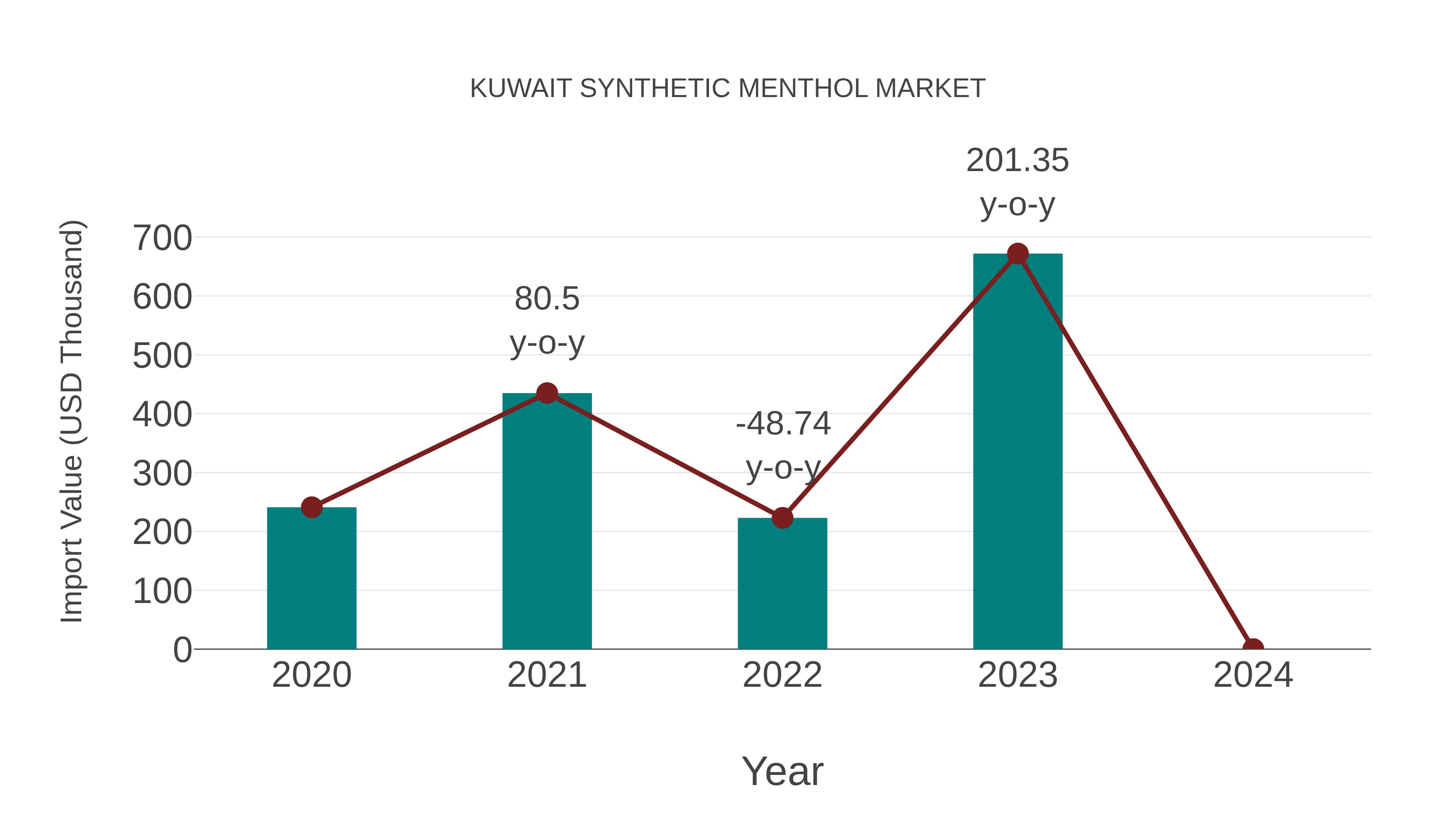 Kuwait Synthetic Menthol Market: Import Trend Analysis