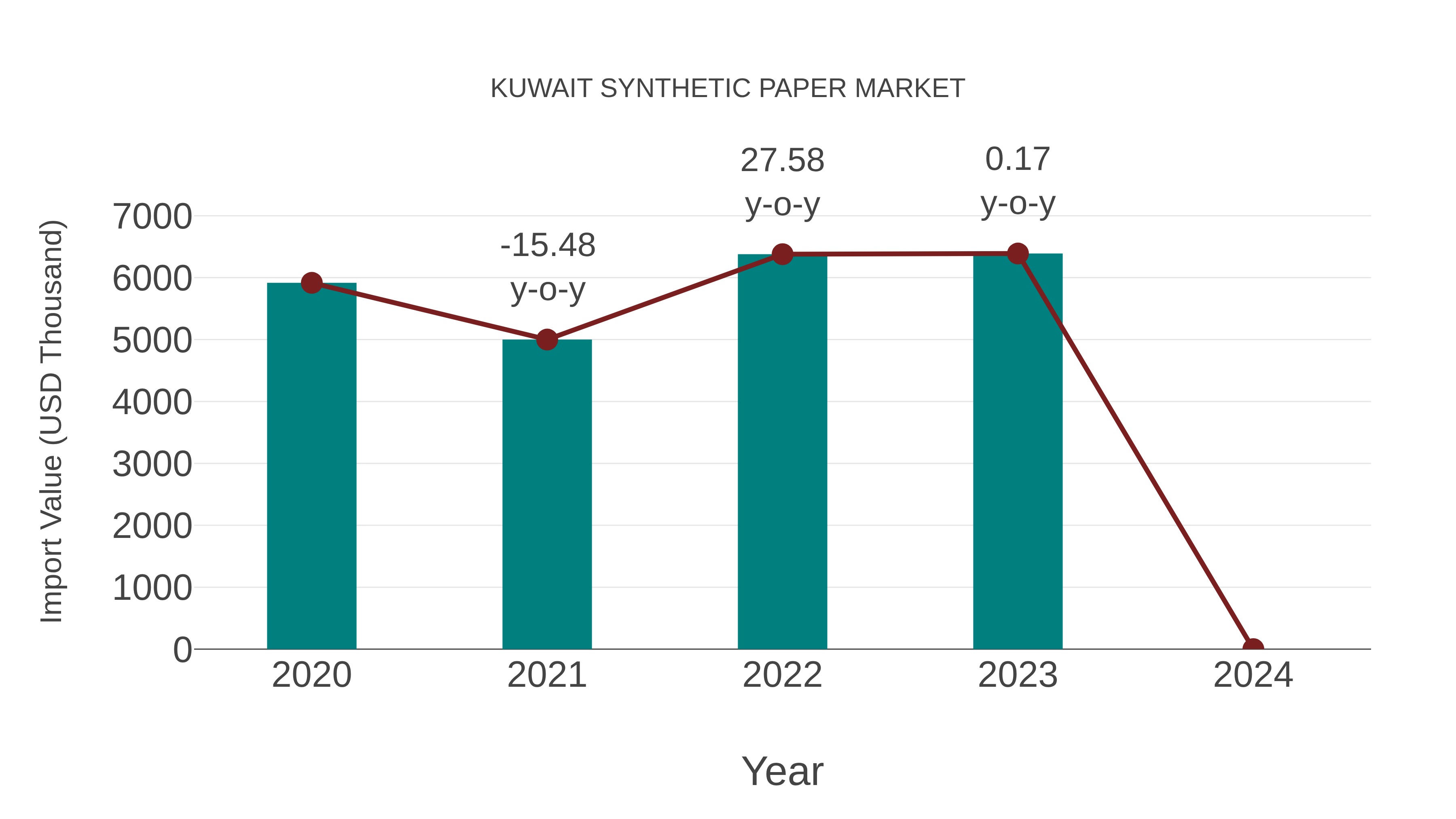 Kuwait Synthetic Paper Market: Import Trend Analysis