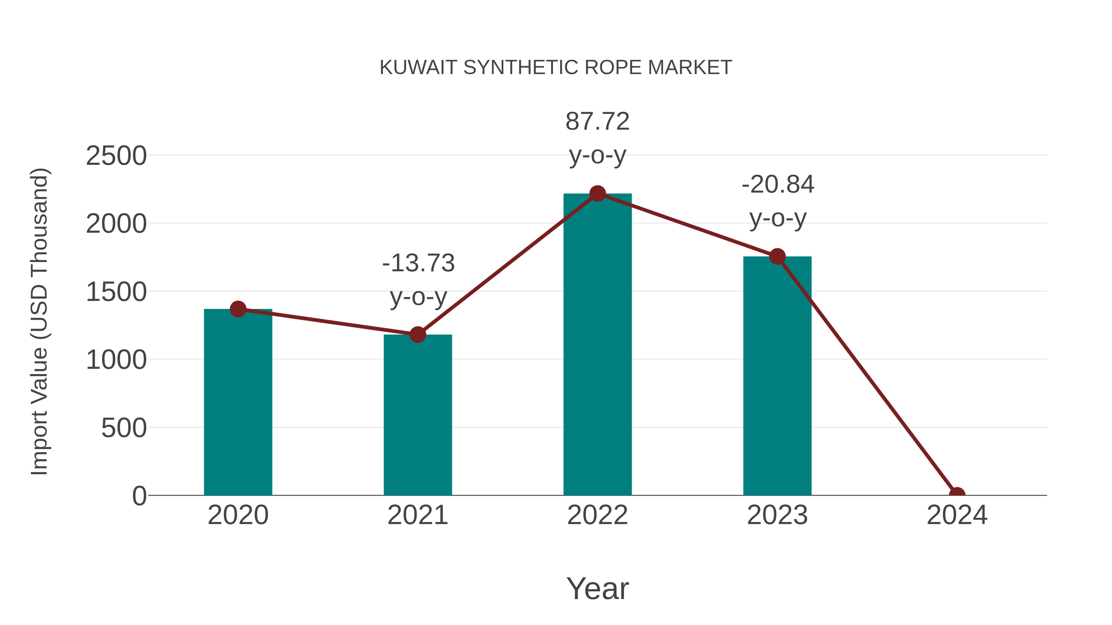  Kuwait Synthetic Rope Market: Import Trend Analysis
