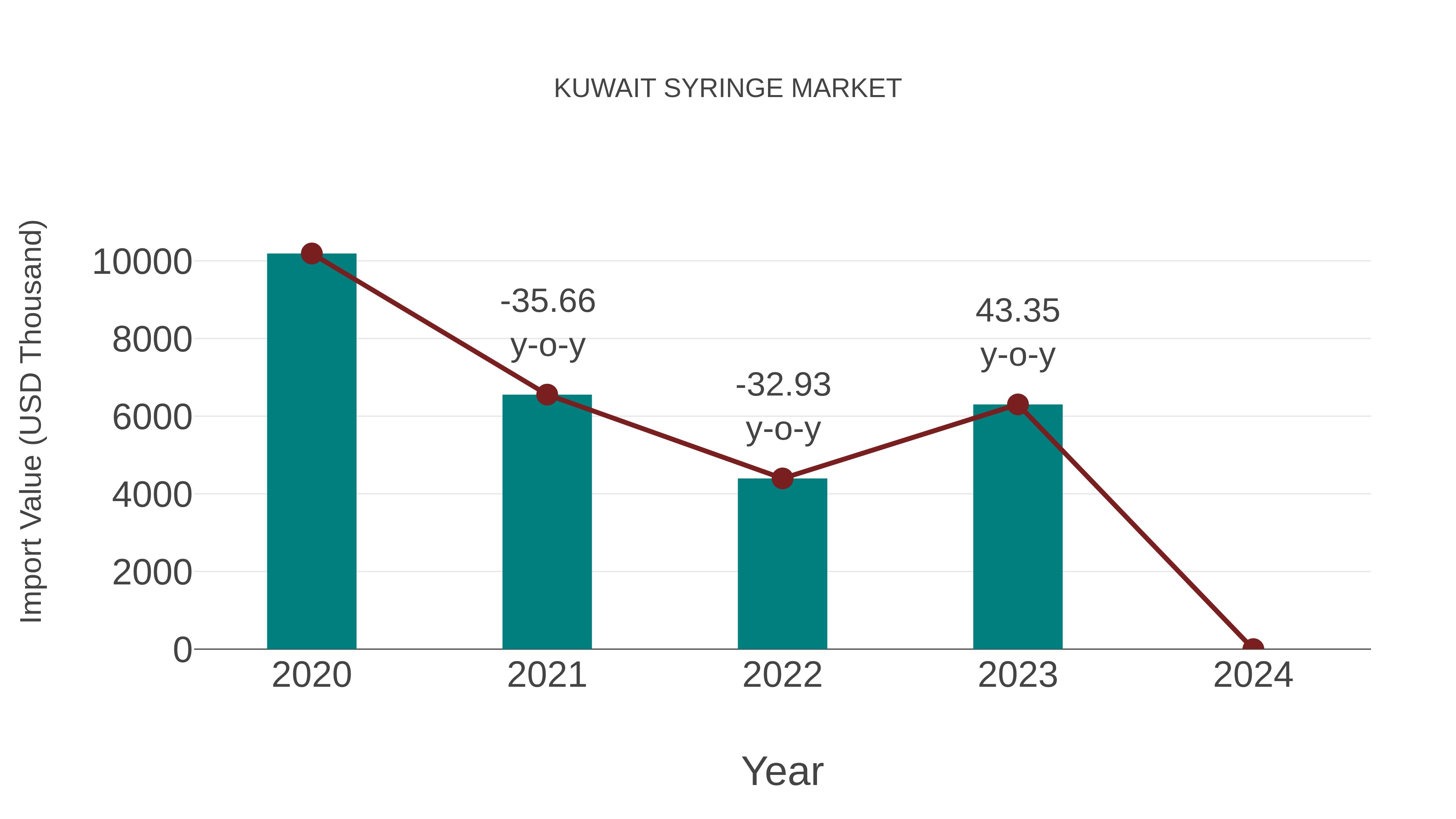  Kuwait Syringe Market: Import Trend Analysis