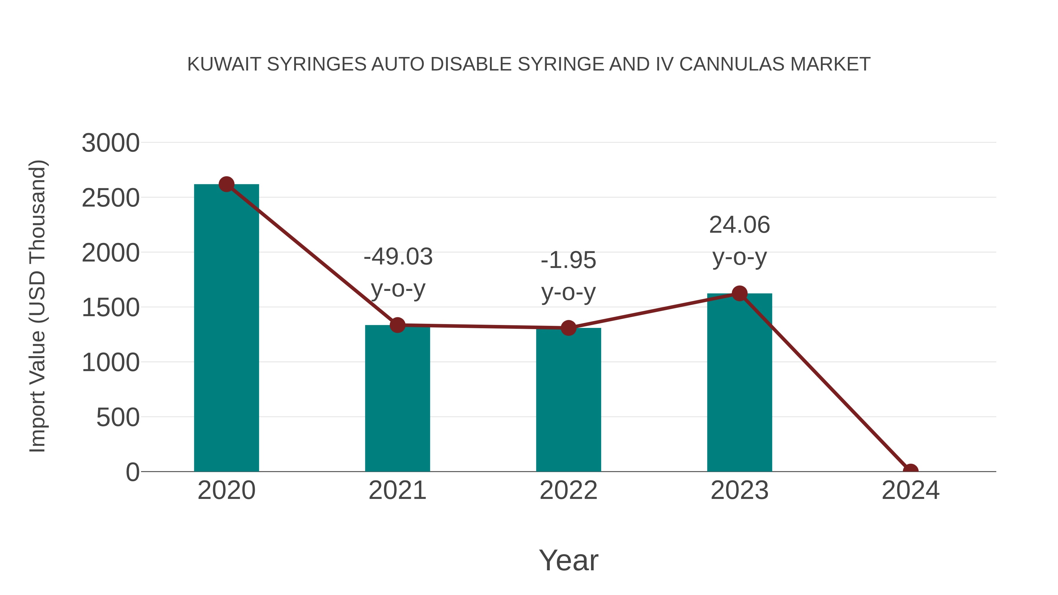 Kuwait Syringes Auto Disable Syringe and Iv Cannulas Market: Import Trend Analysis