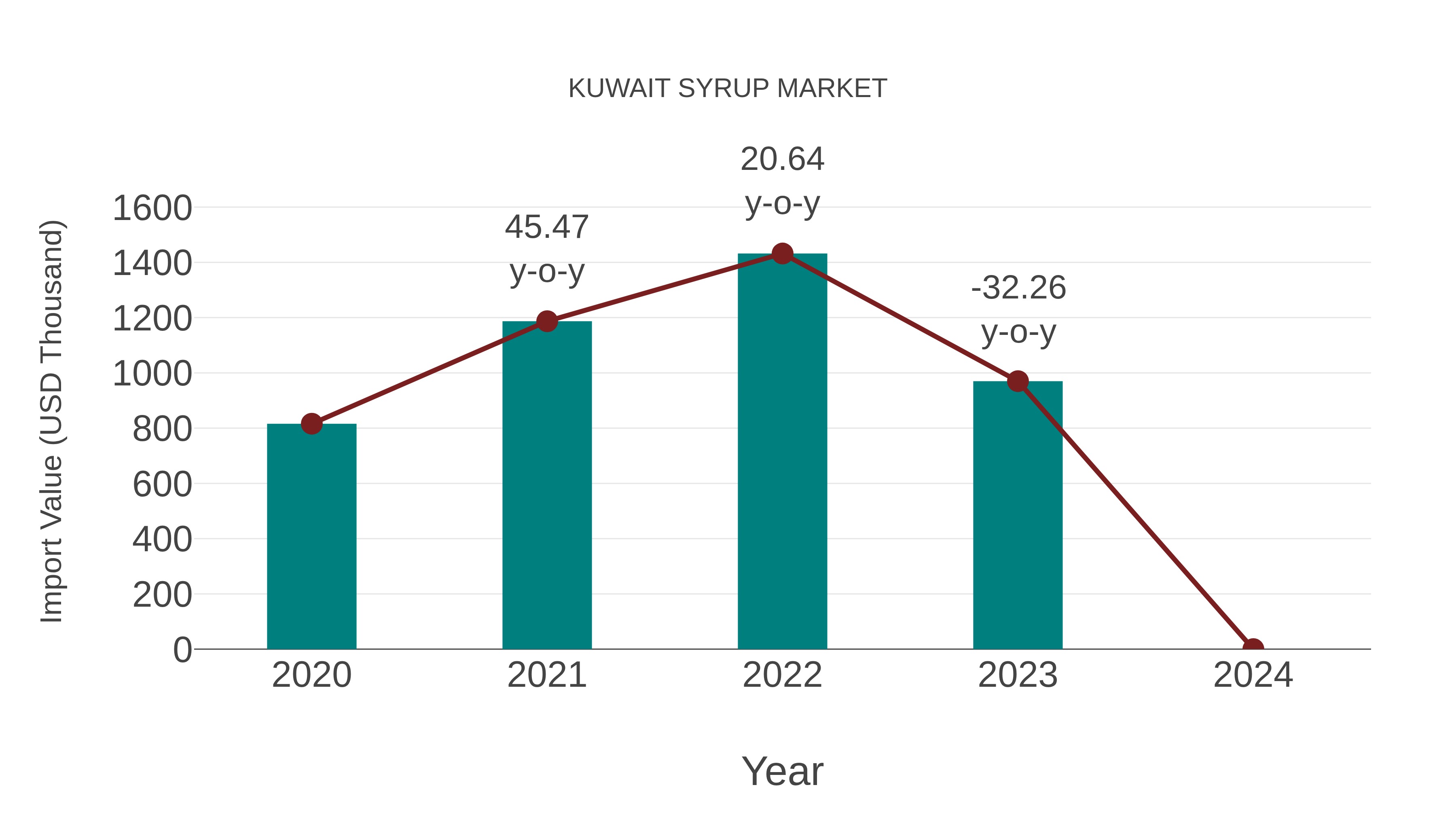  Kuwait Syrup Market: Import Trend Analysis