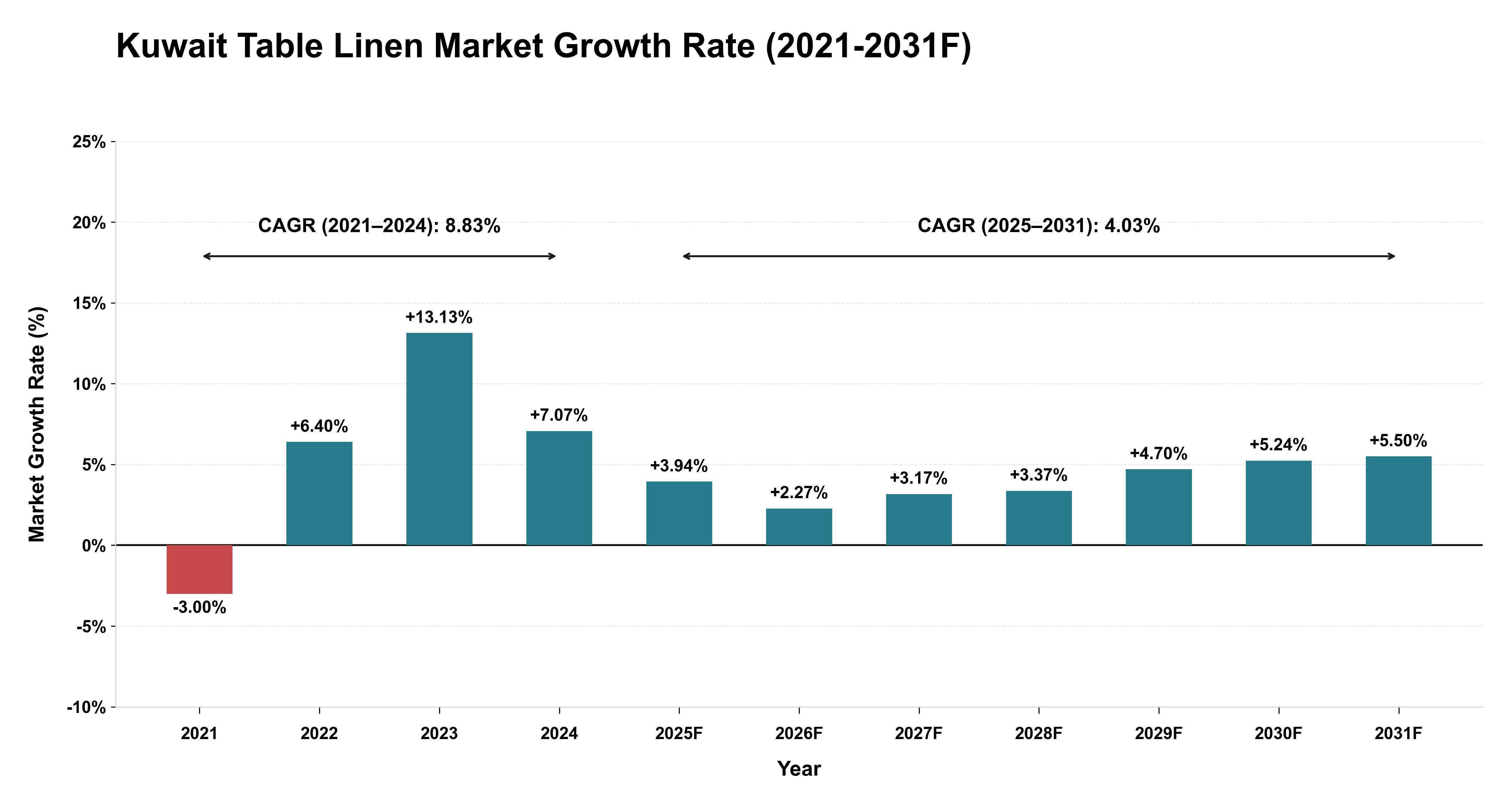 Kuwait Table Linen Market Year-wise Growth Rate (2021-2031F)