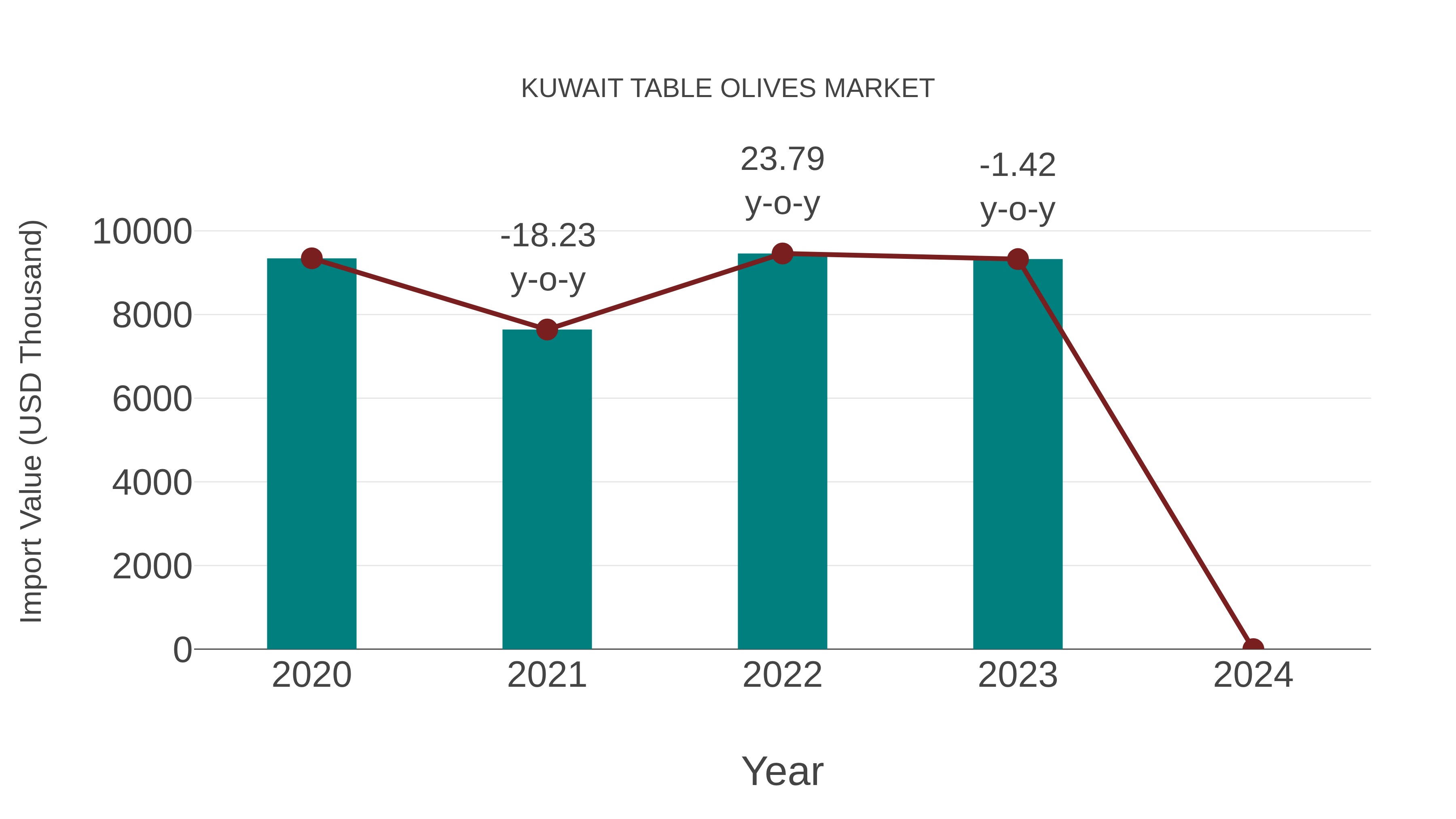  Kuwait Table Olives Market: Import Trend Analysis