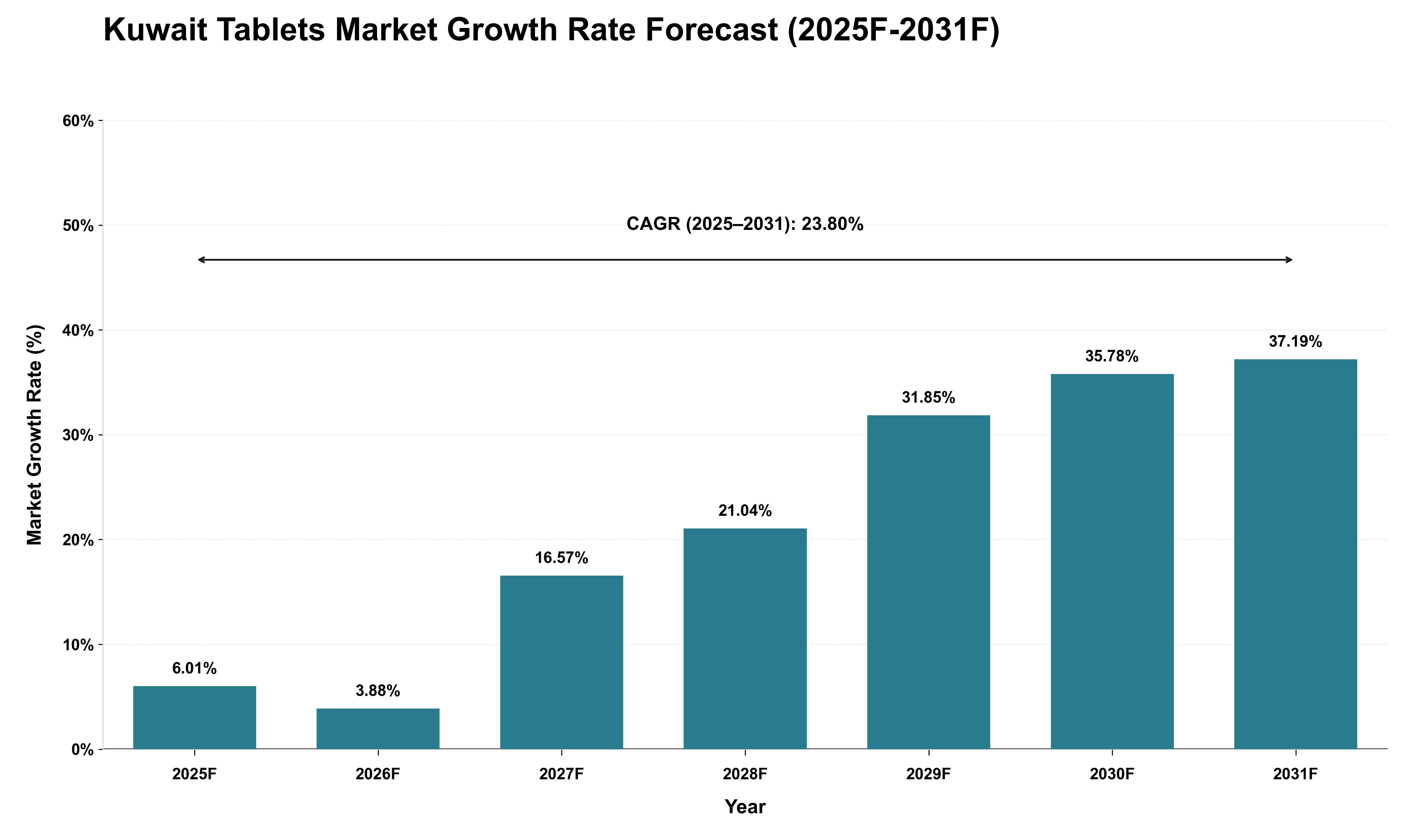 Kuwait Tablets Market Growth Rate Analysis (2025 - 2031)