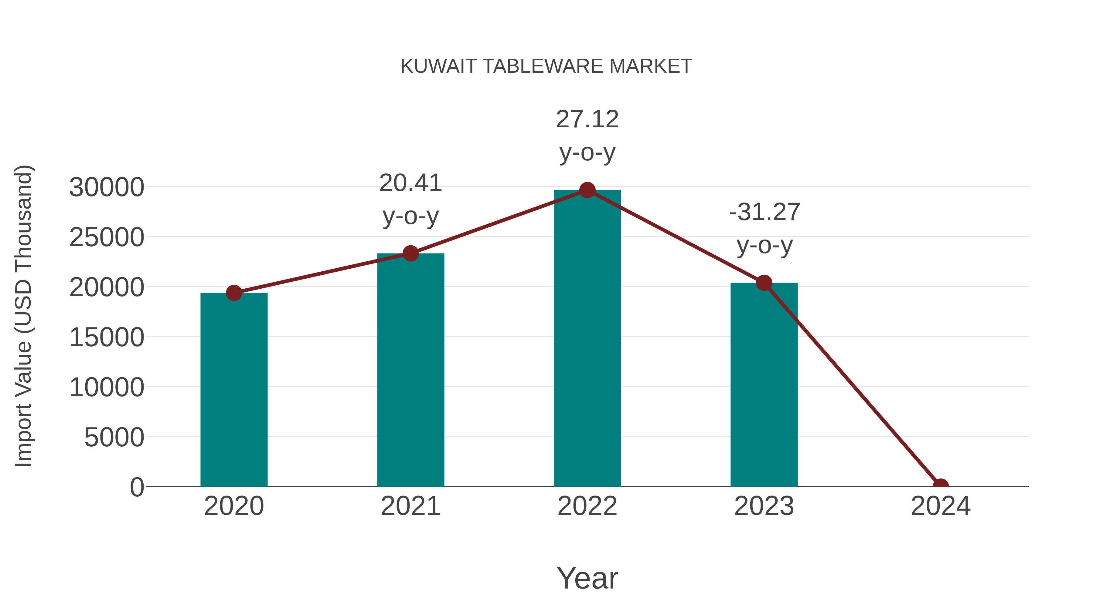  Kuwait Tableware Market: Import Trend Analysis