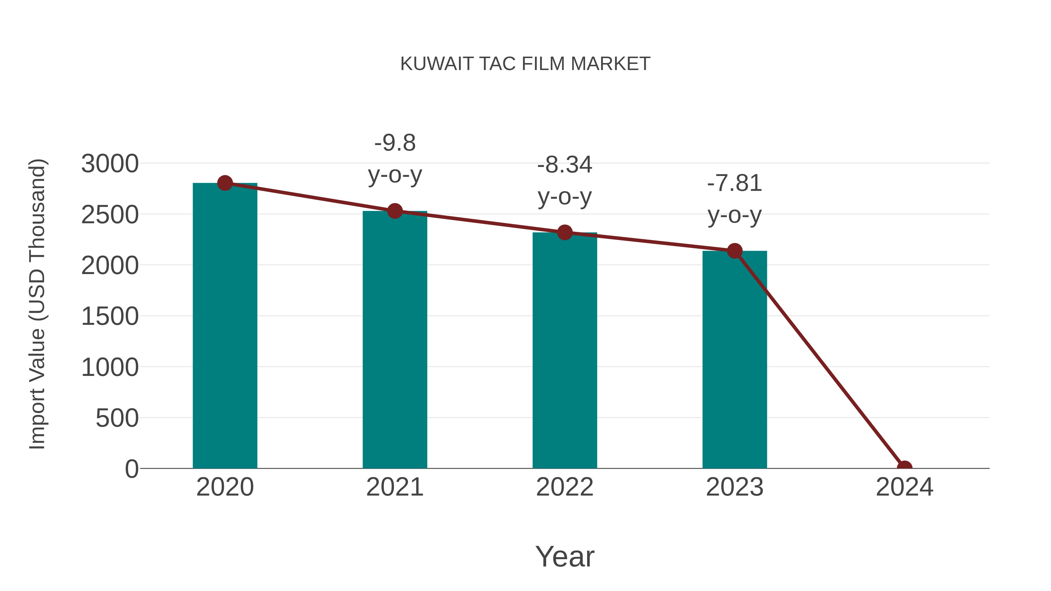  Kuwait Tac Film Market: Import Trend Analysis