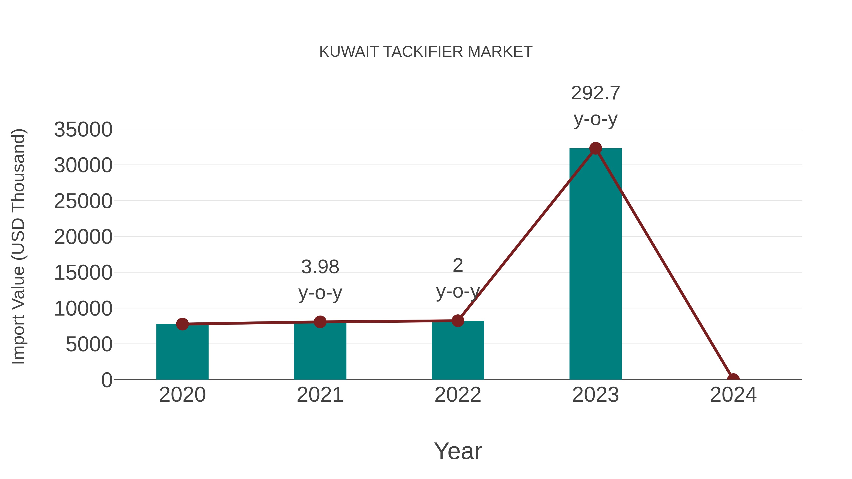  Kuwait Tackifier Market: Import Trend Analysis