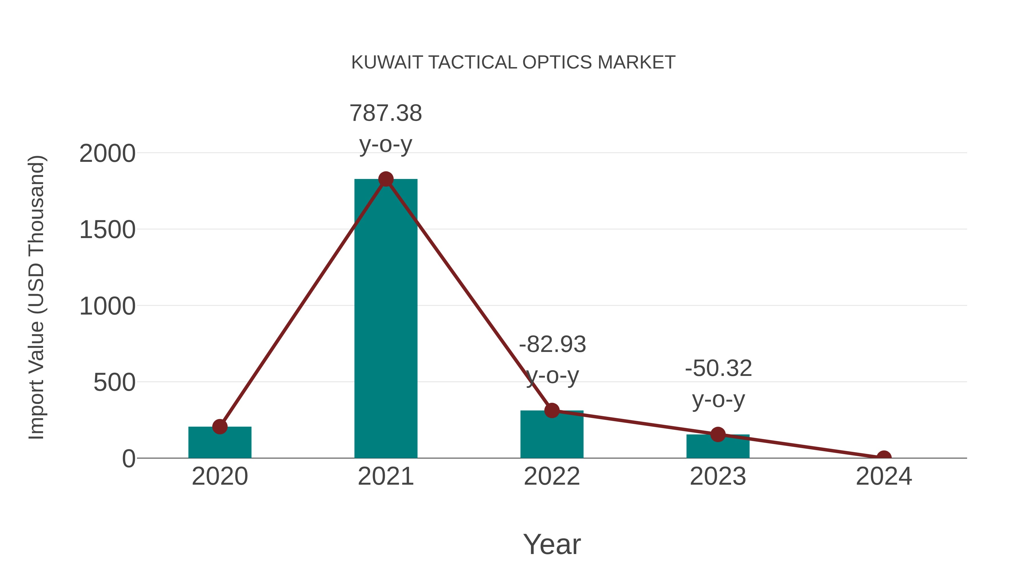  Kuwait Tactical Optics Market: Import Trend Analysis