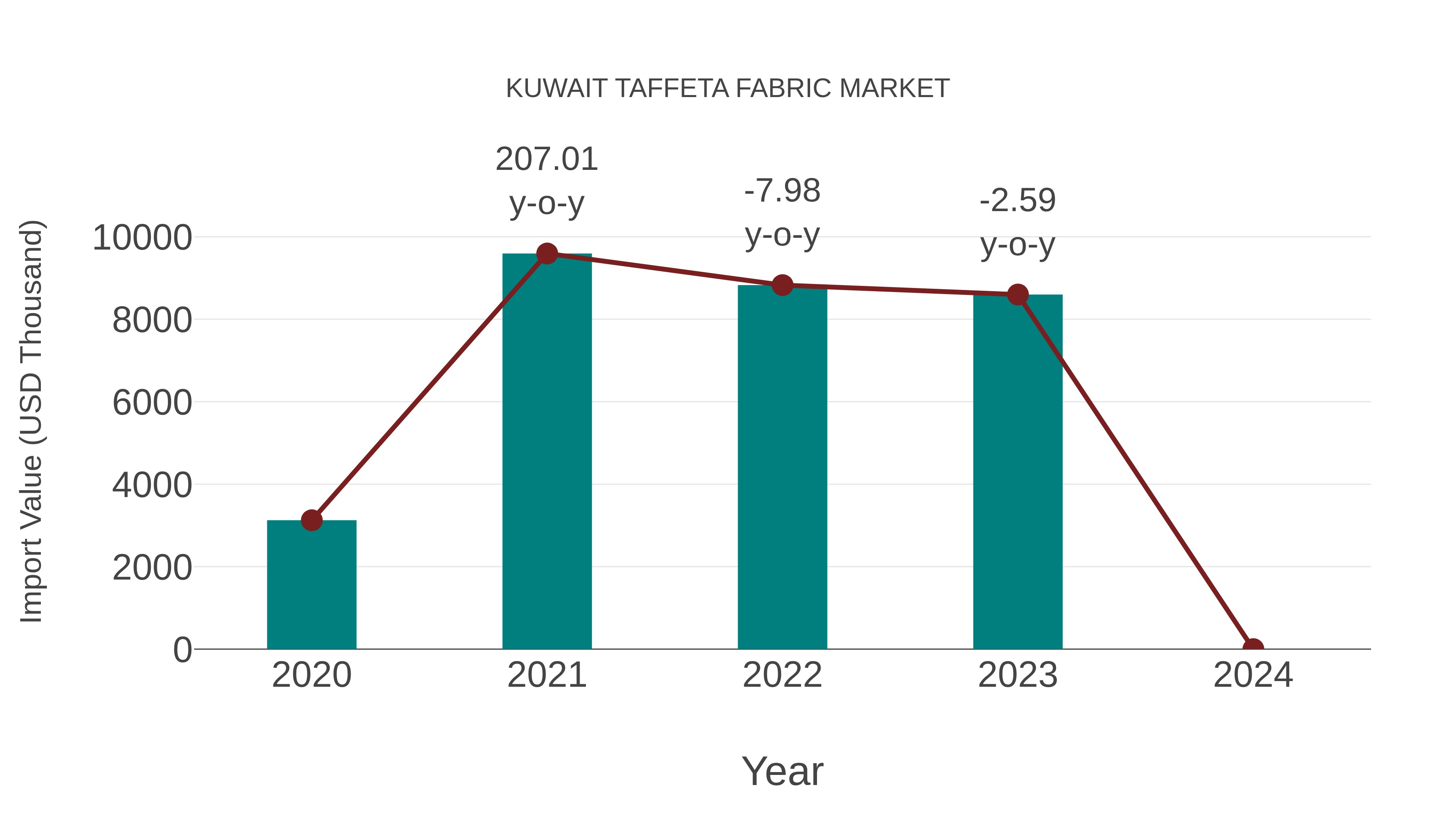 Kuwait Taffeta Fabric Market: Import Trend Analysis