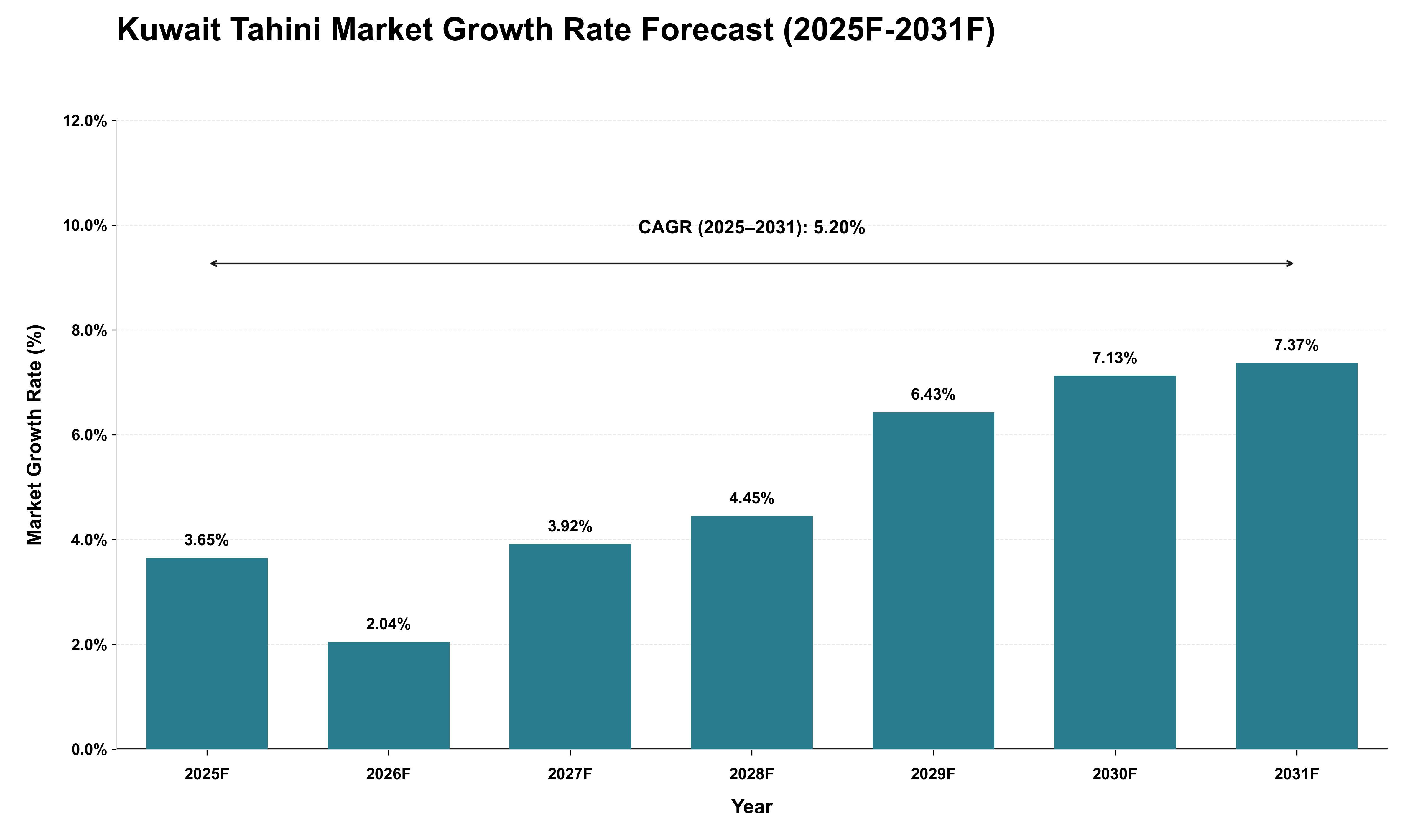 Kuwait Tahini Market Growth Rate Analysis (2025 - 2031)