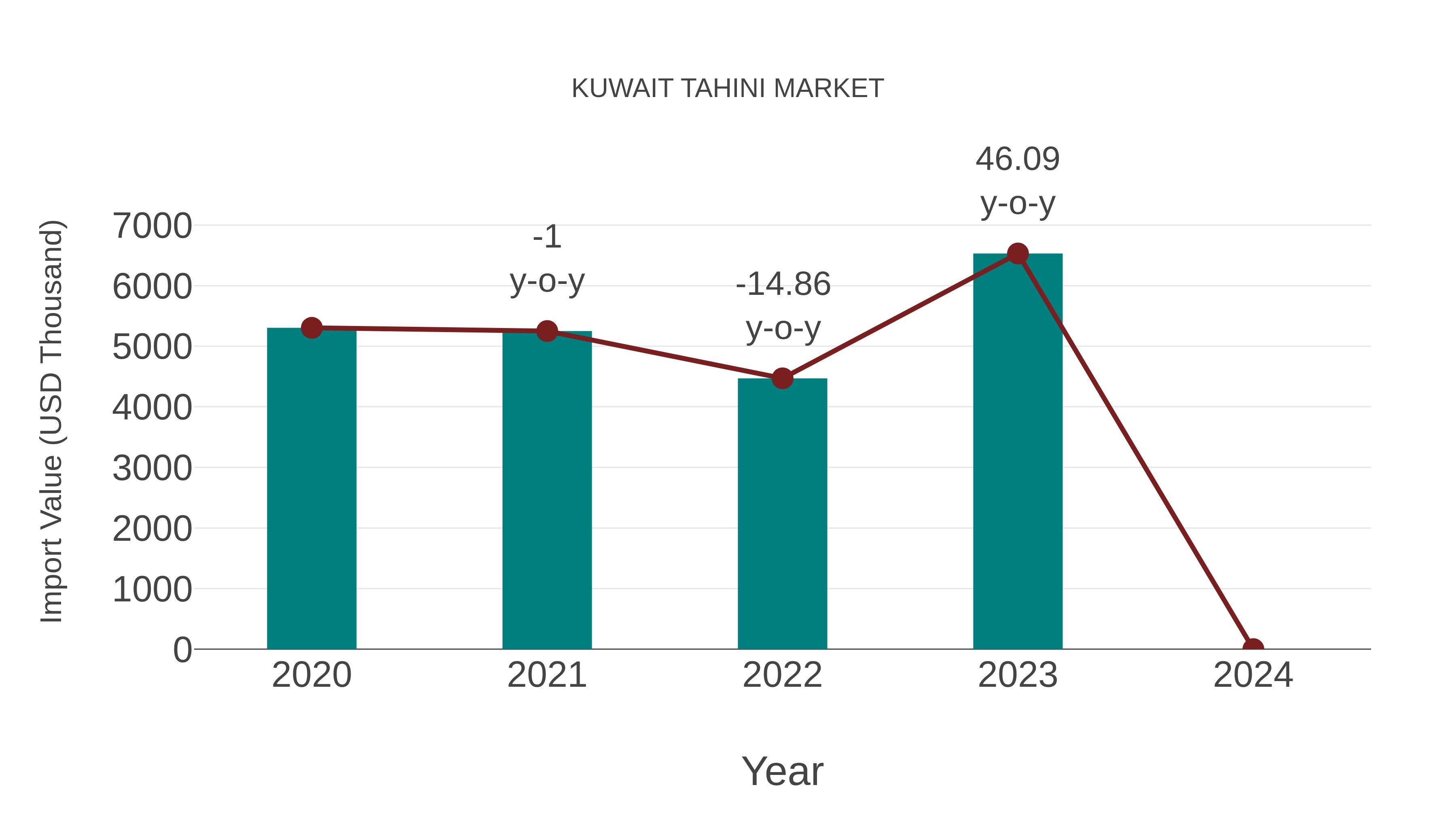 Kuwait Tahini Market: Import Trend Analysis