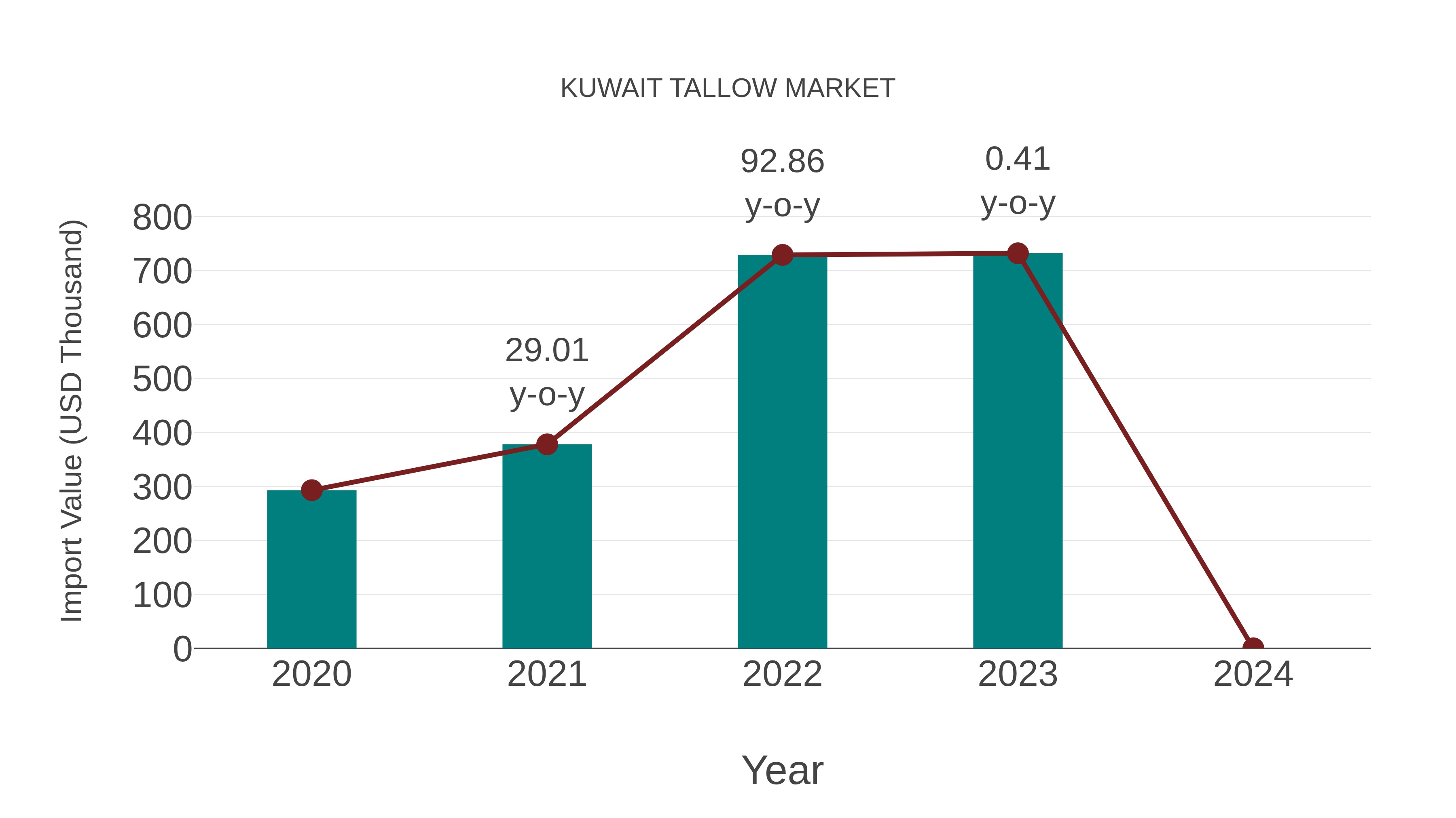  Kuwait Tallow Market: Import Trend Analysis