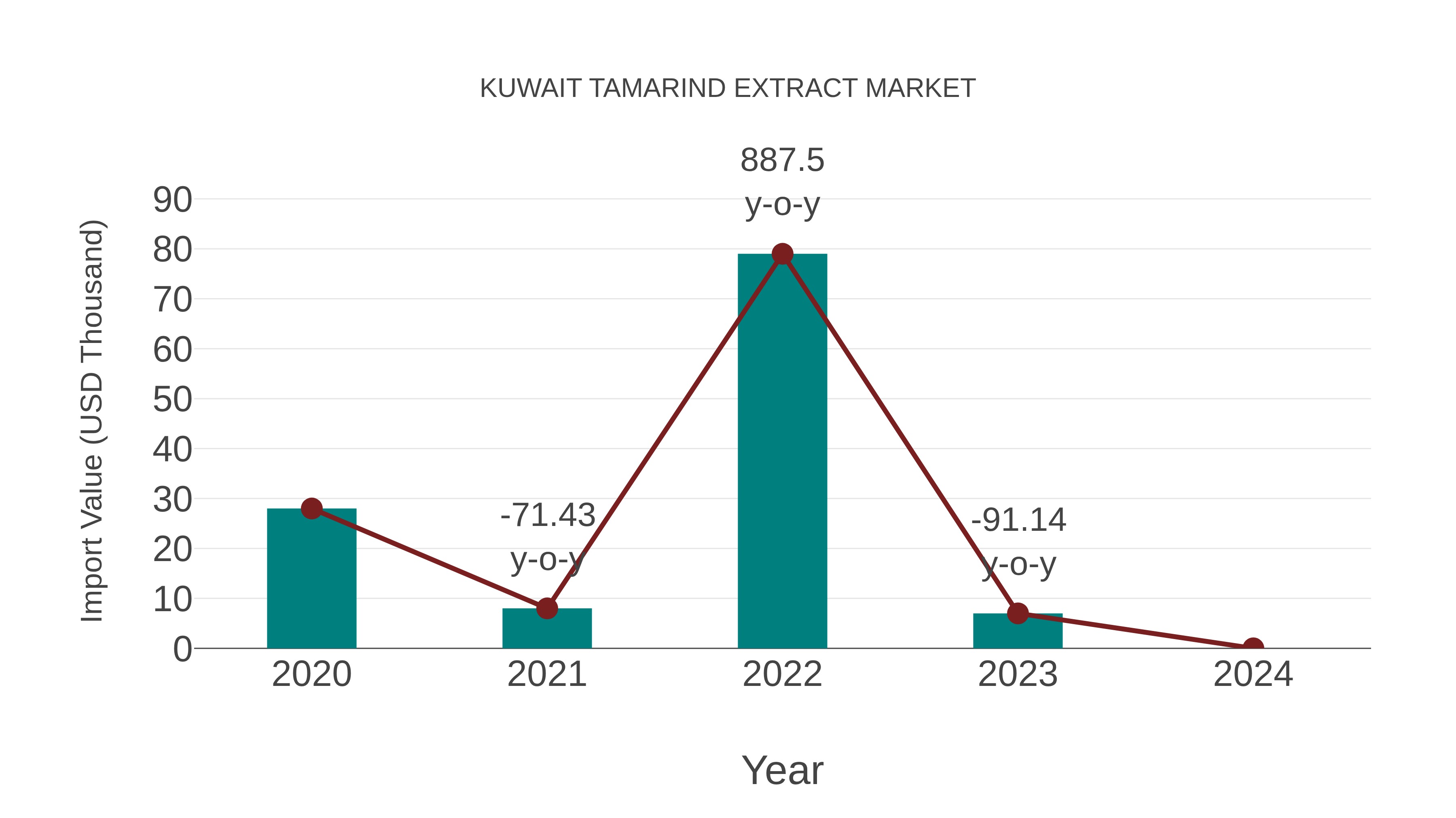 Kuwait Tamarind Extract Market: Import Trend Analysis