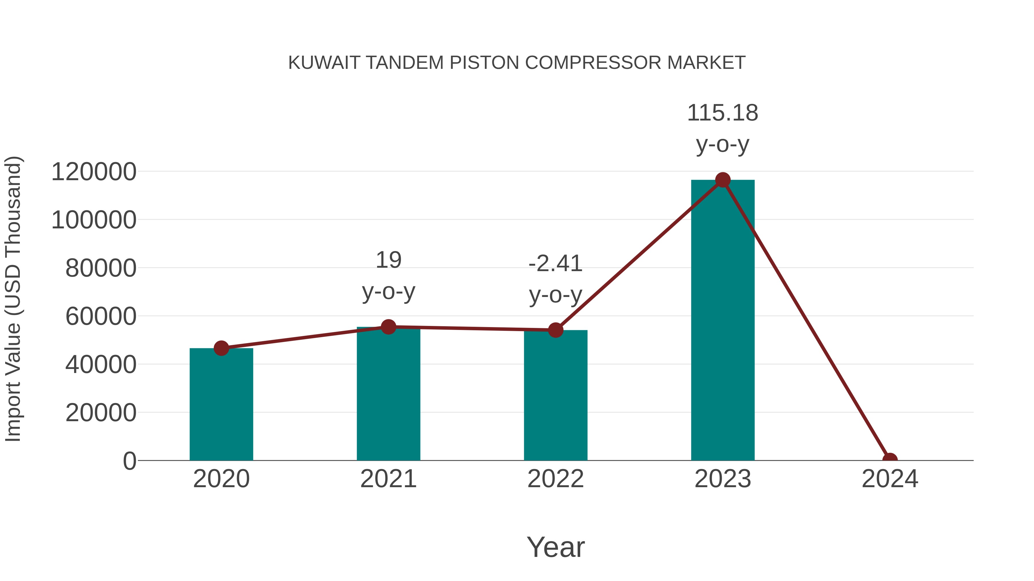  Kuwait Tandem Piston Compressor Market: Import Trend Analysis