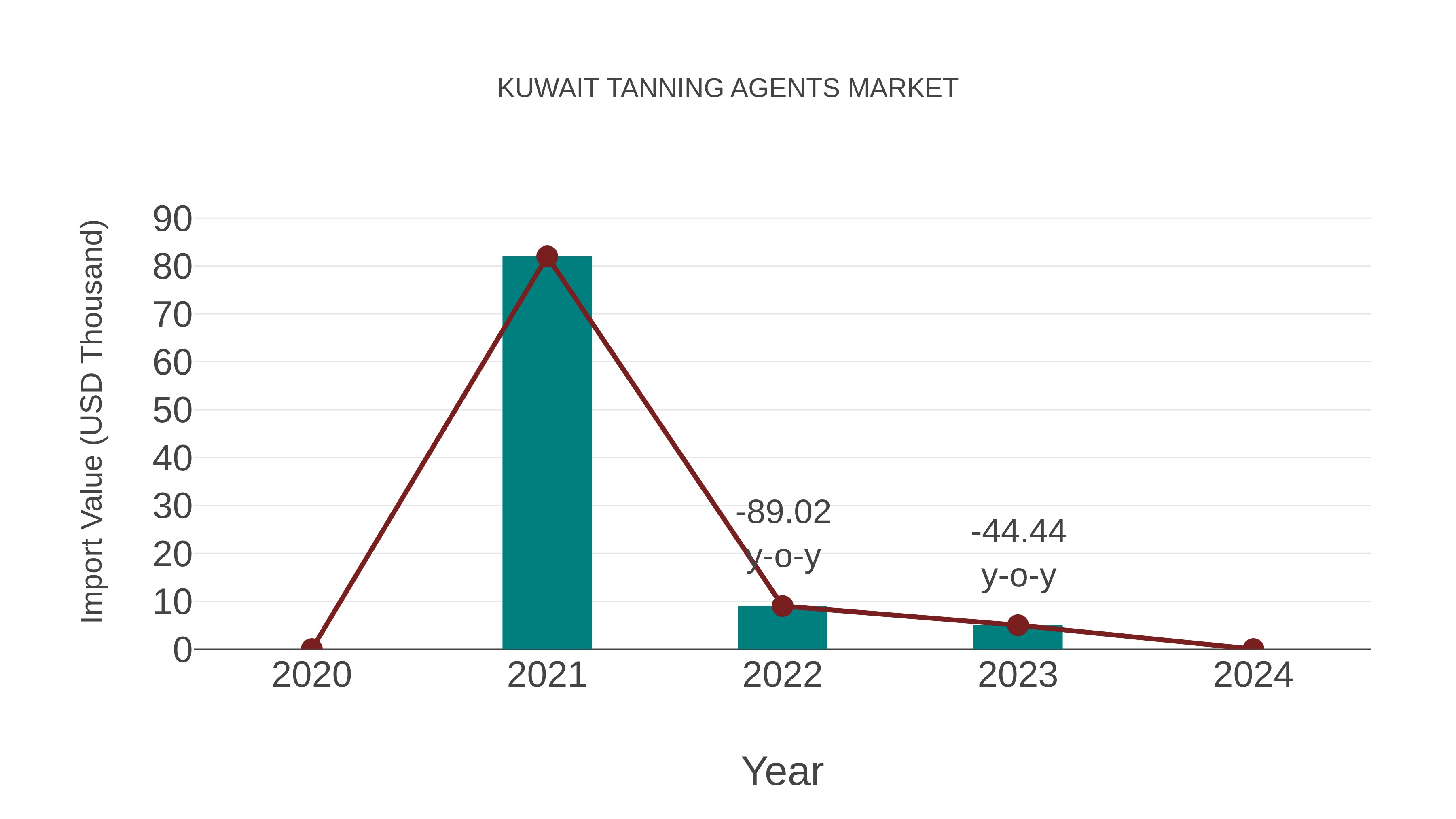  Kuwait Tanning Agents Market: Import Trend Analysis