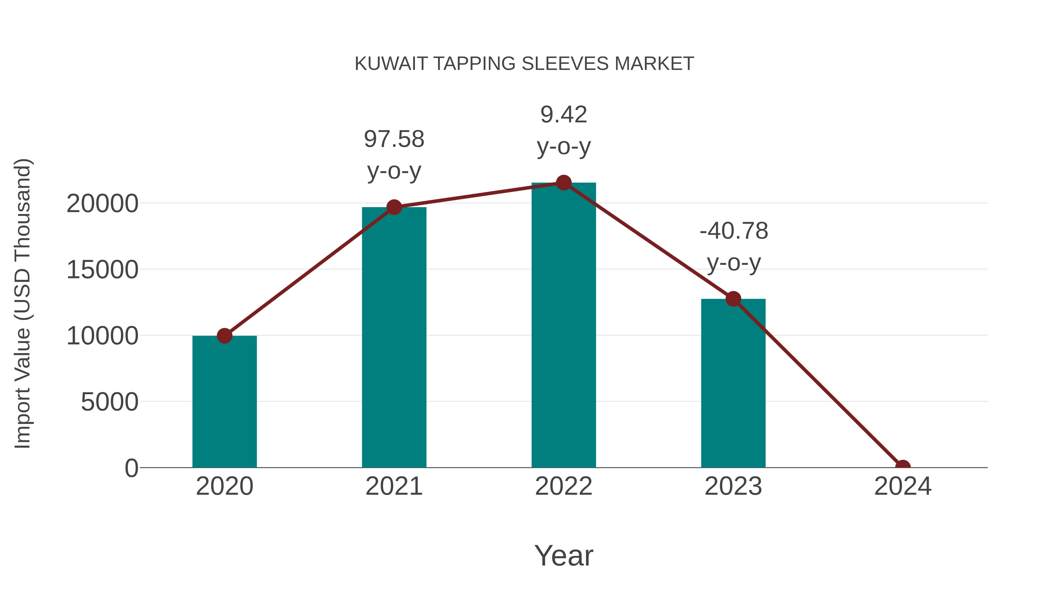  Kuwait Tapping Sleeves Market: Import Trend Analysis
