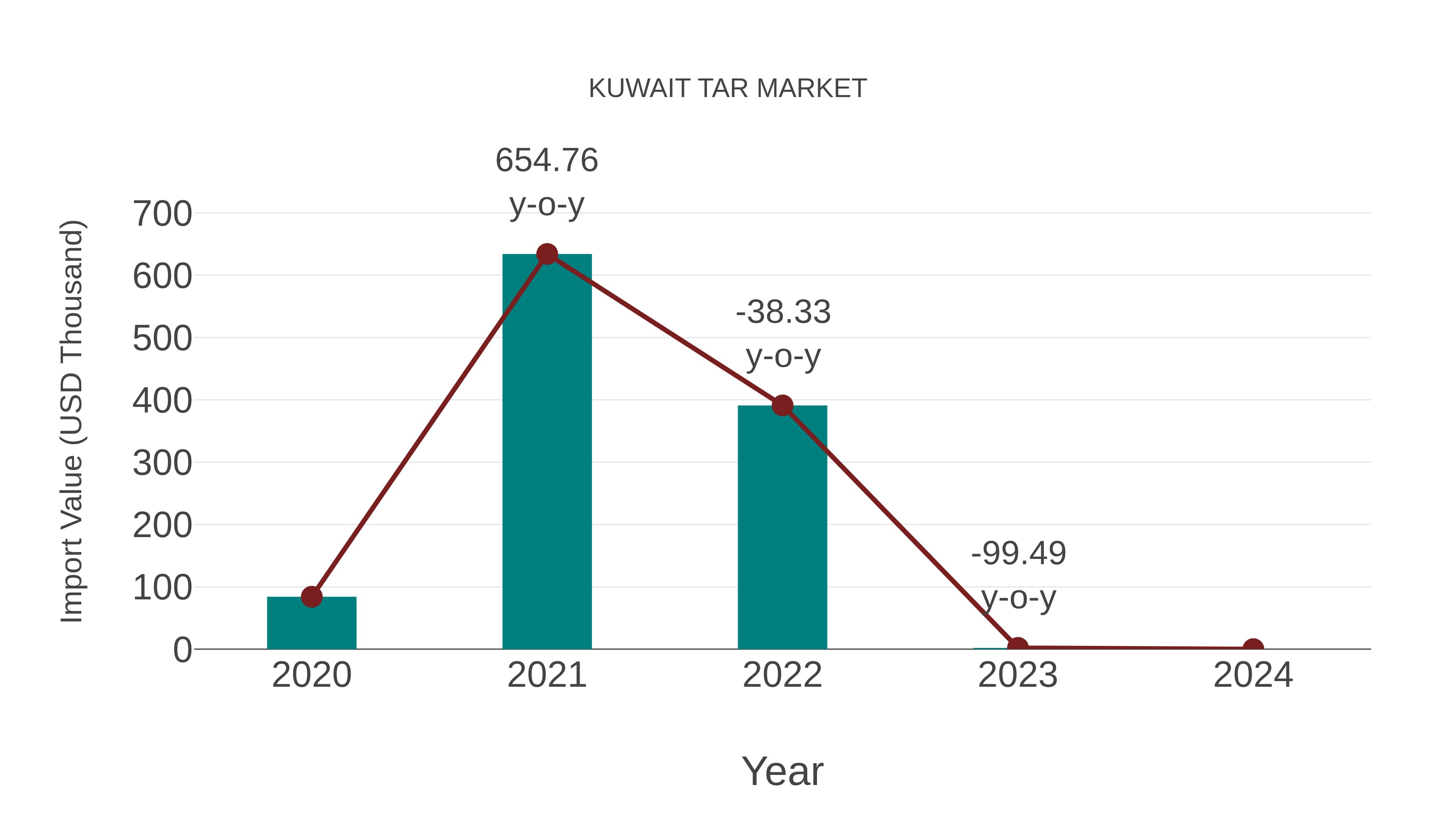  Kuwait Tar Market: Import Trend Analysis