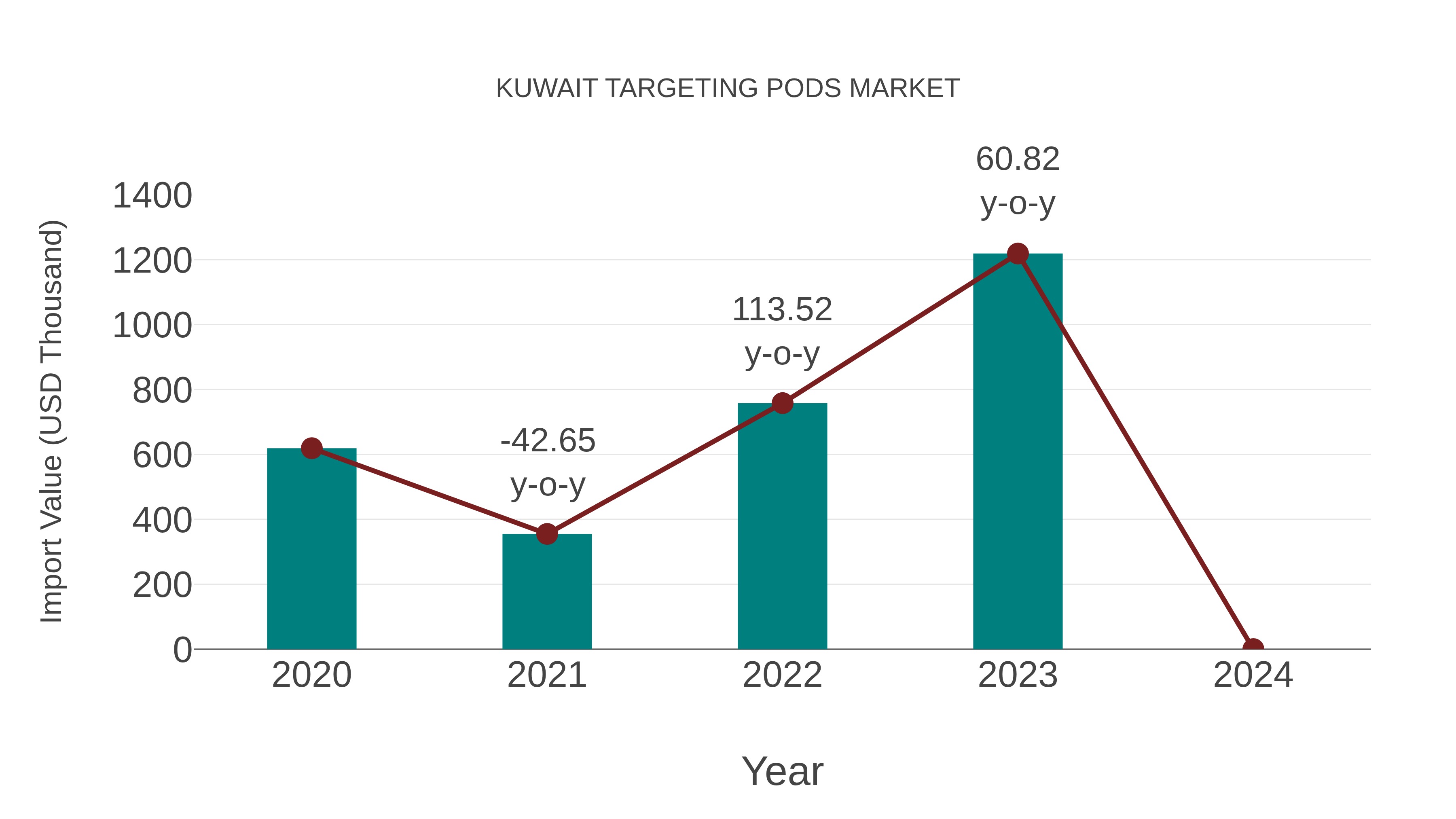Kuwait Targeting Pods Market: Import Trend Analysis