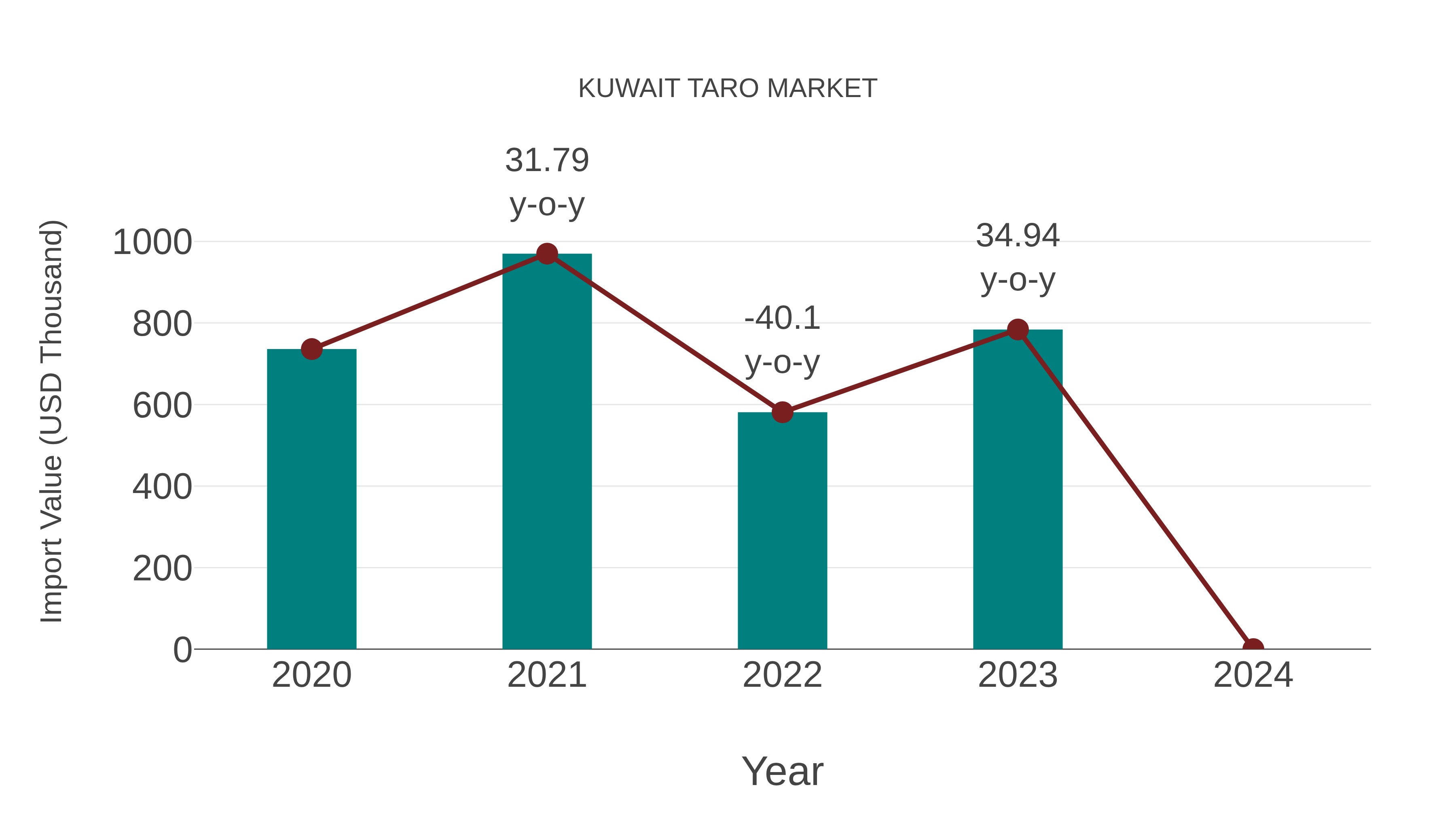  Kuwait Taro Market: Import Trend Analysis