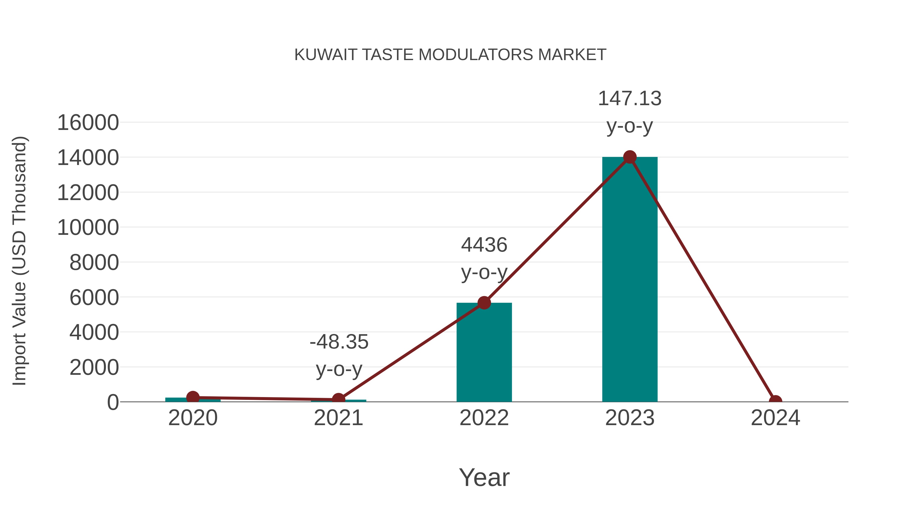  Kuwait Taste Modulators Market: Import Trend Analysis