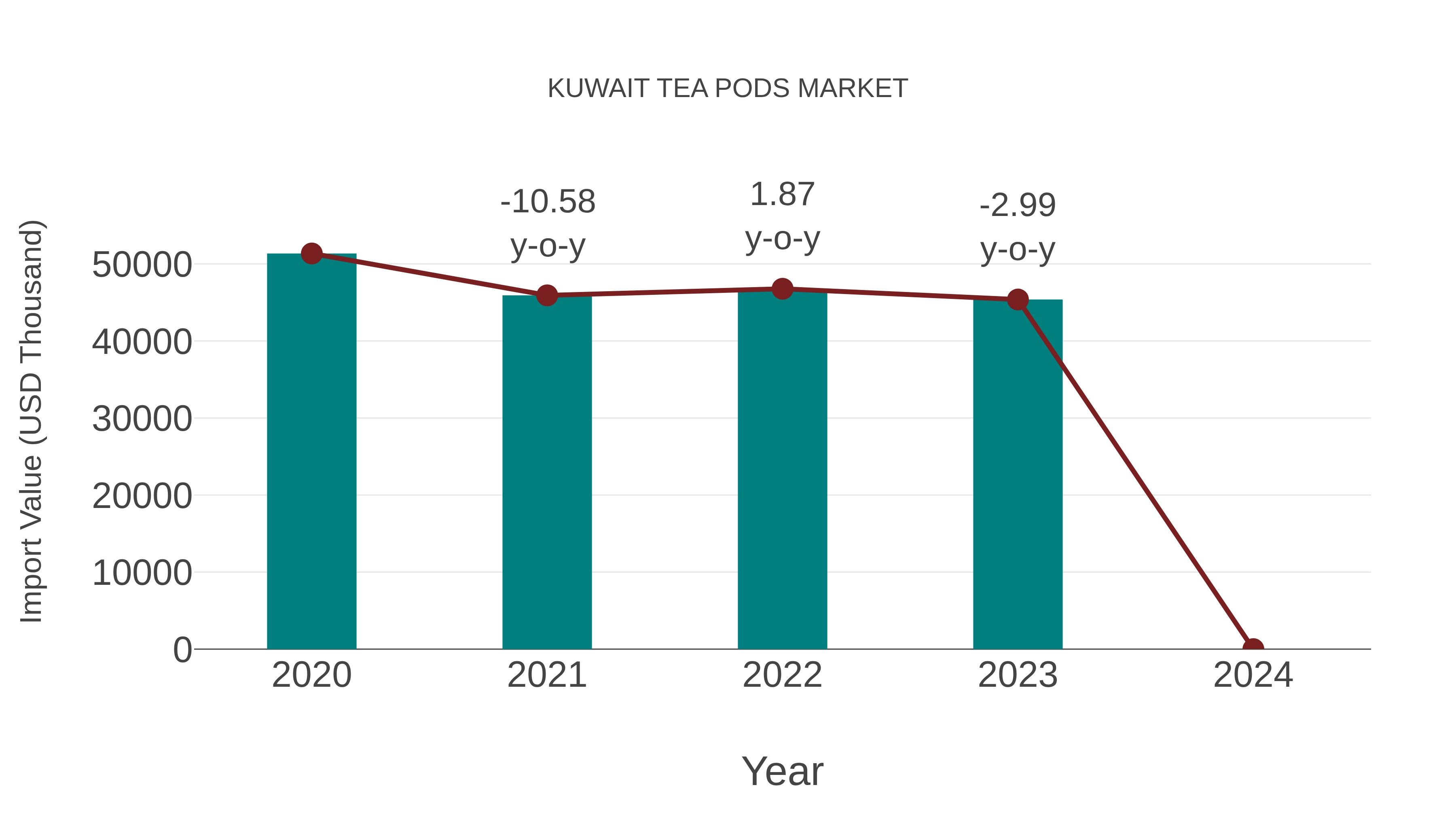  Kuwait Tea Pods Market: Import Trend Analysis
