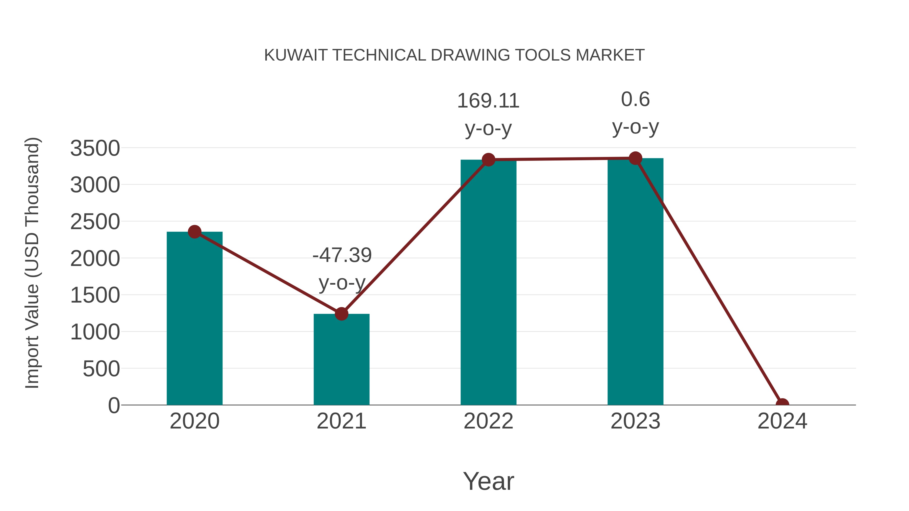  Kuwait Technical Drawing Tools Market: Import Trend Analysis