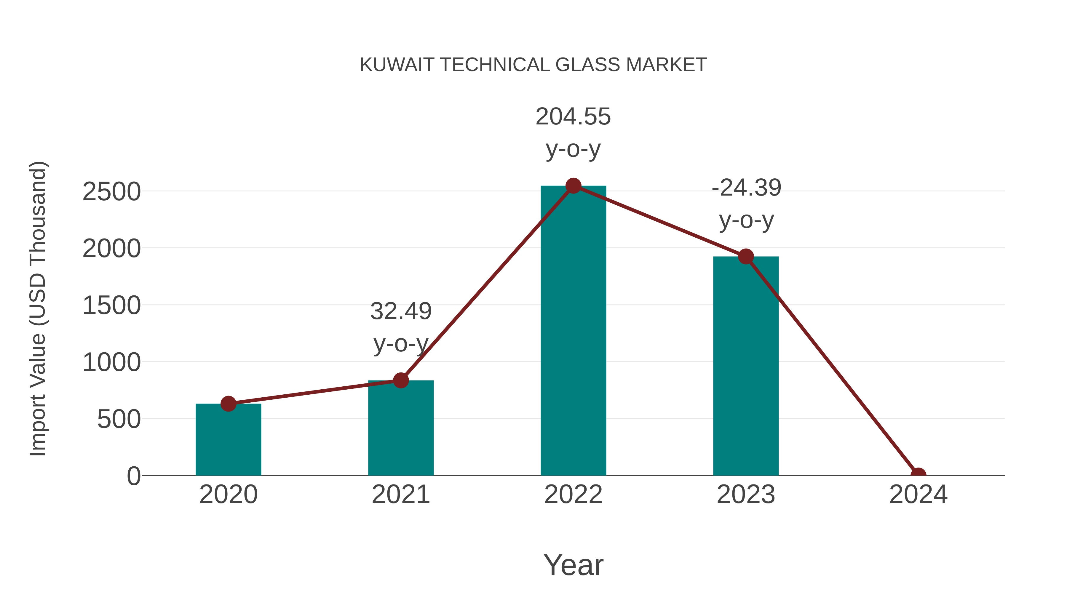  Kuwait Technical Glass Market: Import Trend Analysis
