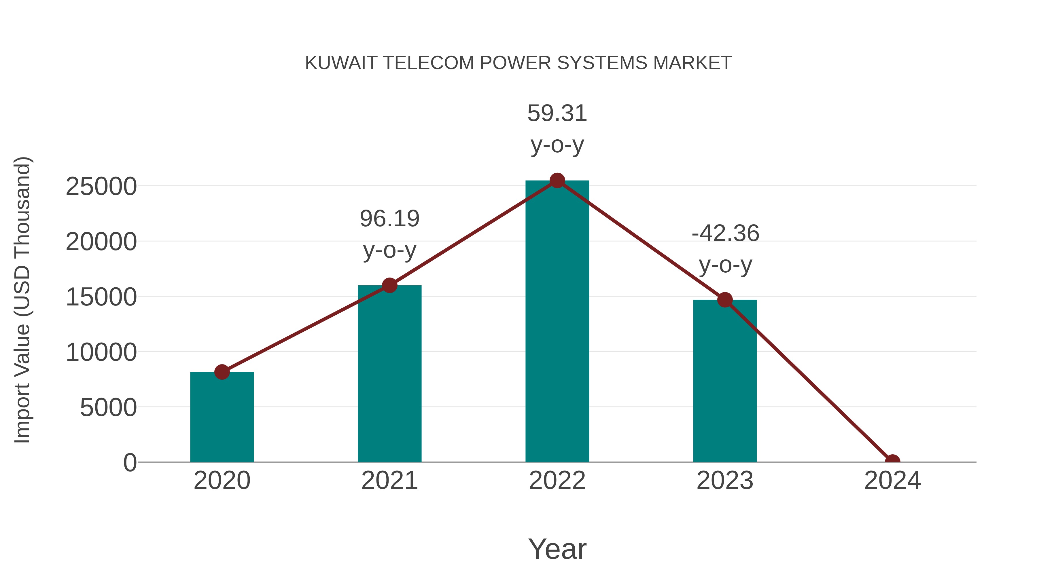  Kuwait Telecom Power Systems Market: Import Trend Analysis