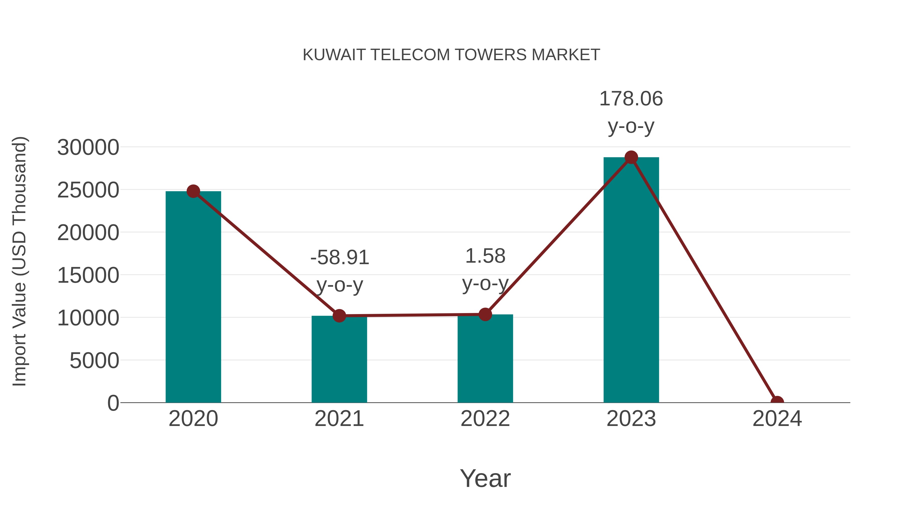  Kuwait Telecom Towers Market: Import Trend Analysis