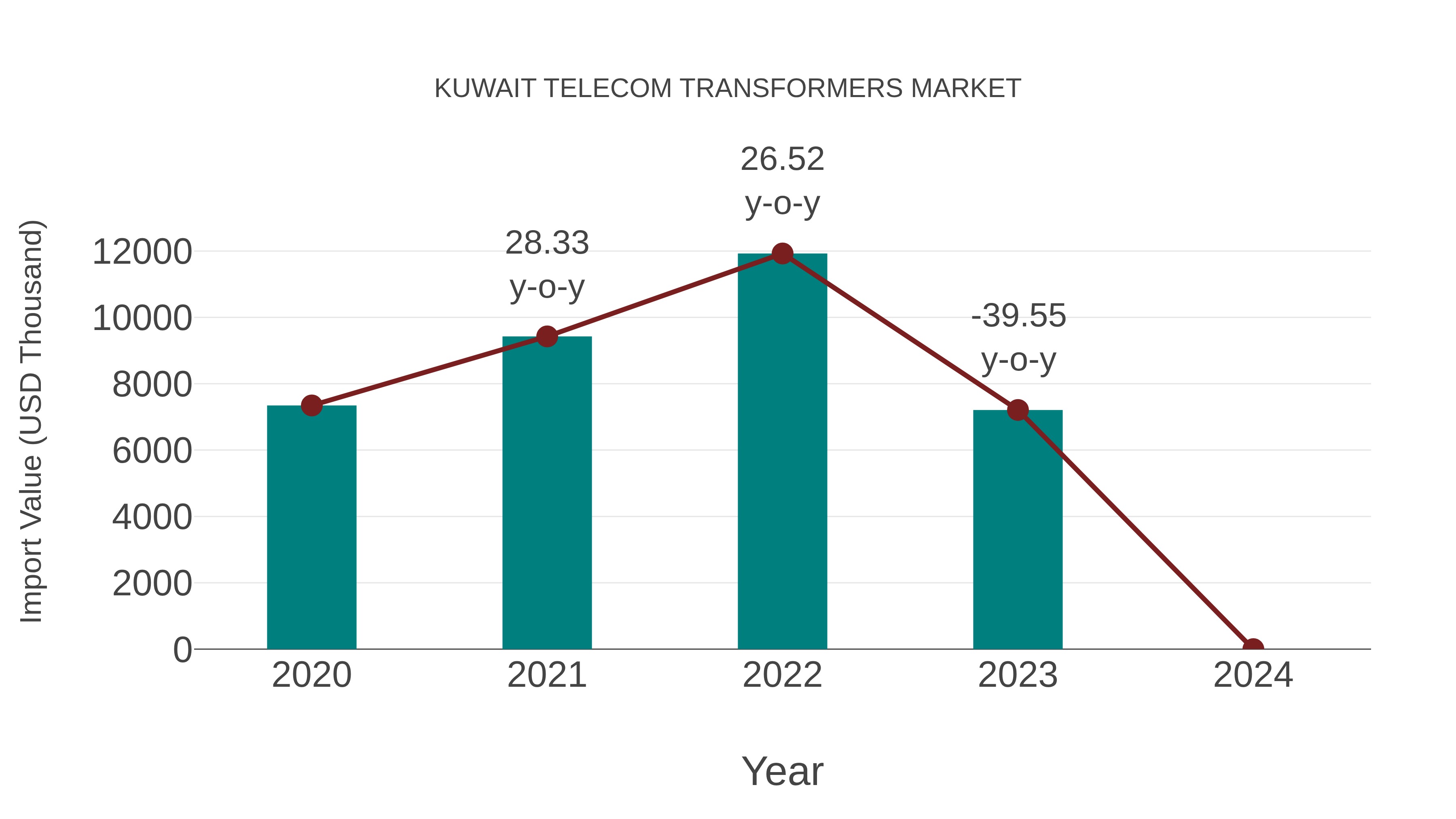  Kuwait Telecom Transformers Market: Import Trend Analysis