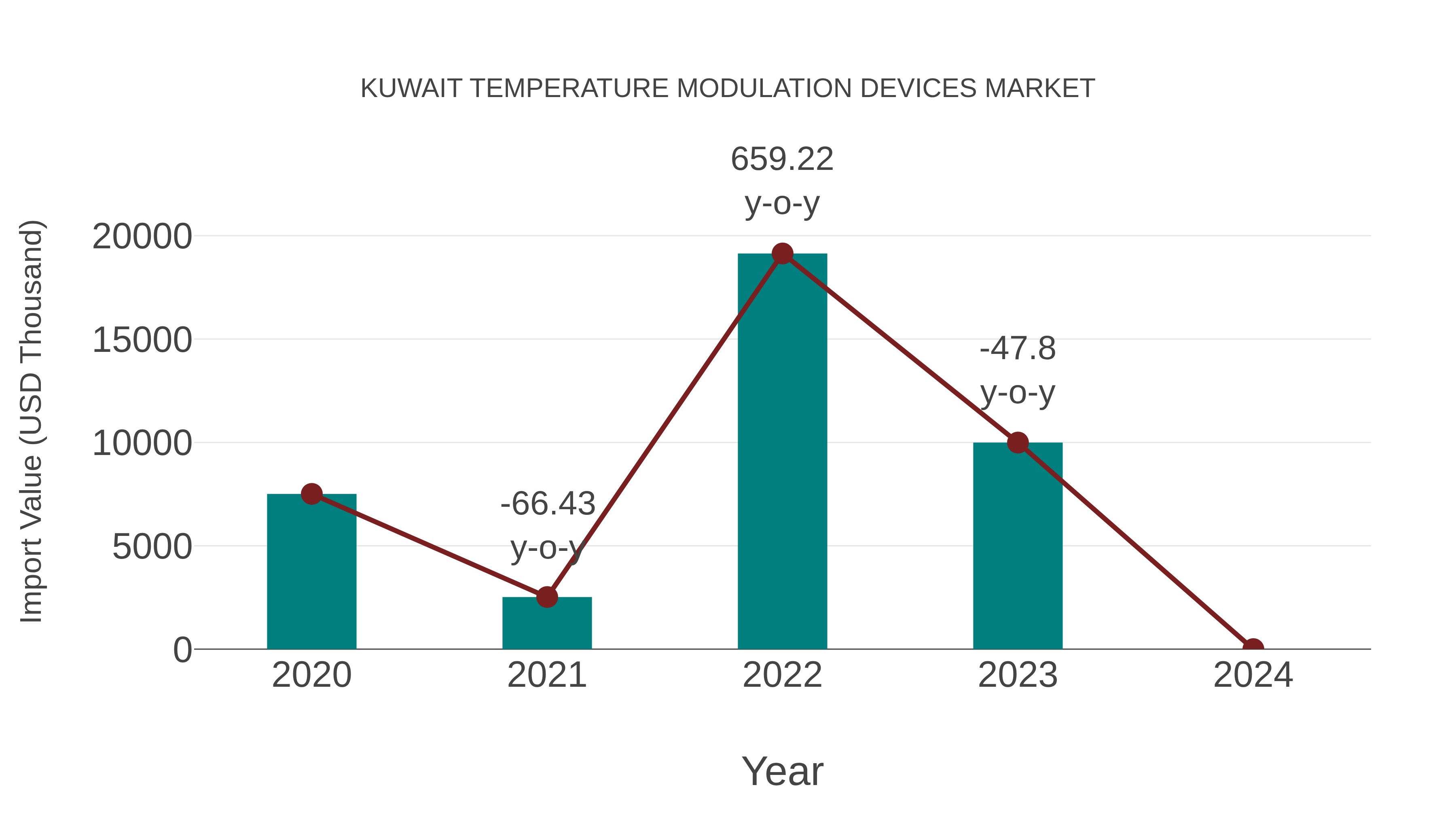  Kuwait Temperature Modulation Devices Market: Import Trend Analysis