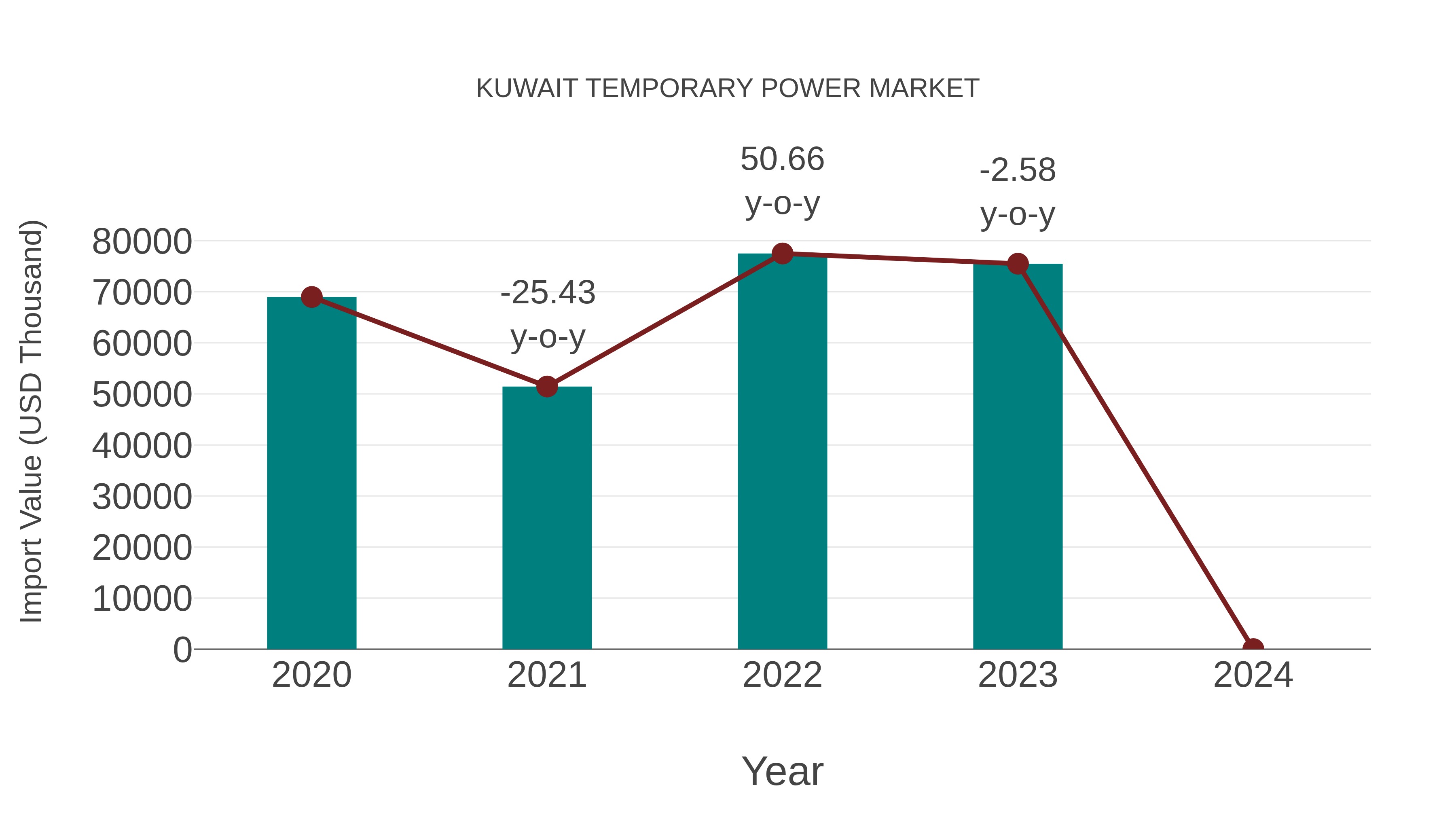 Kuwait Temporary Power Market: Import Trend Analysis