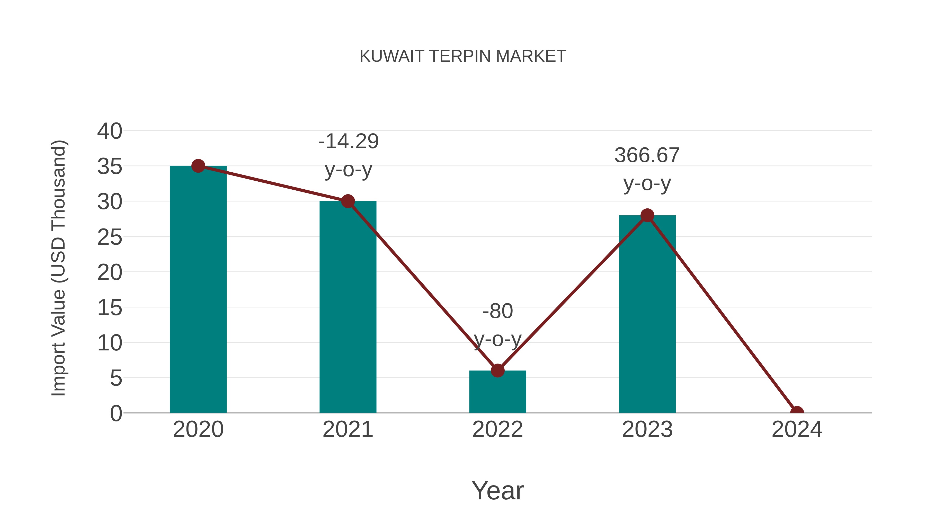  Kuwait Terpin Market: Import Trend Analysis