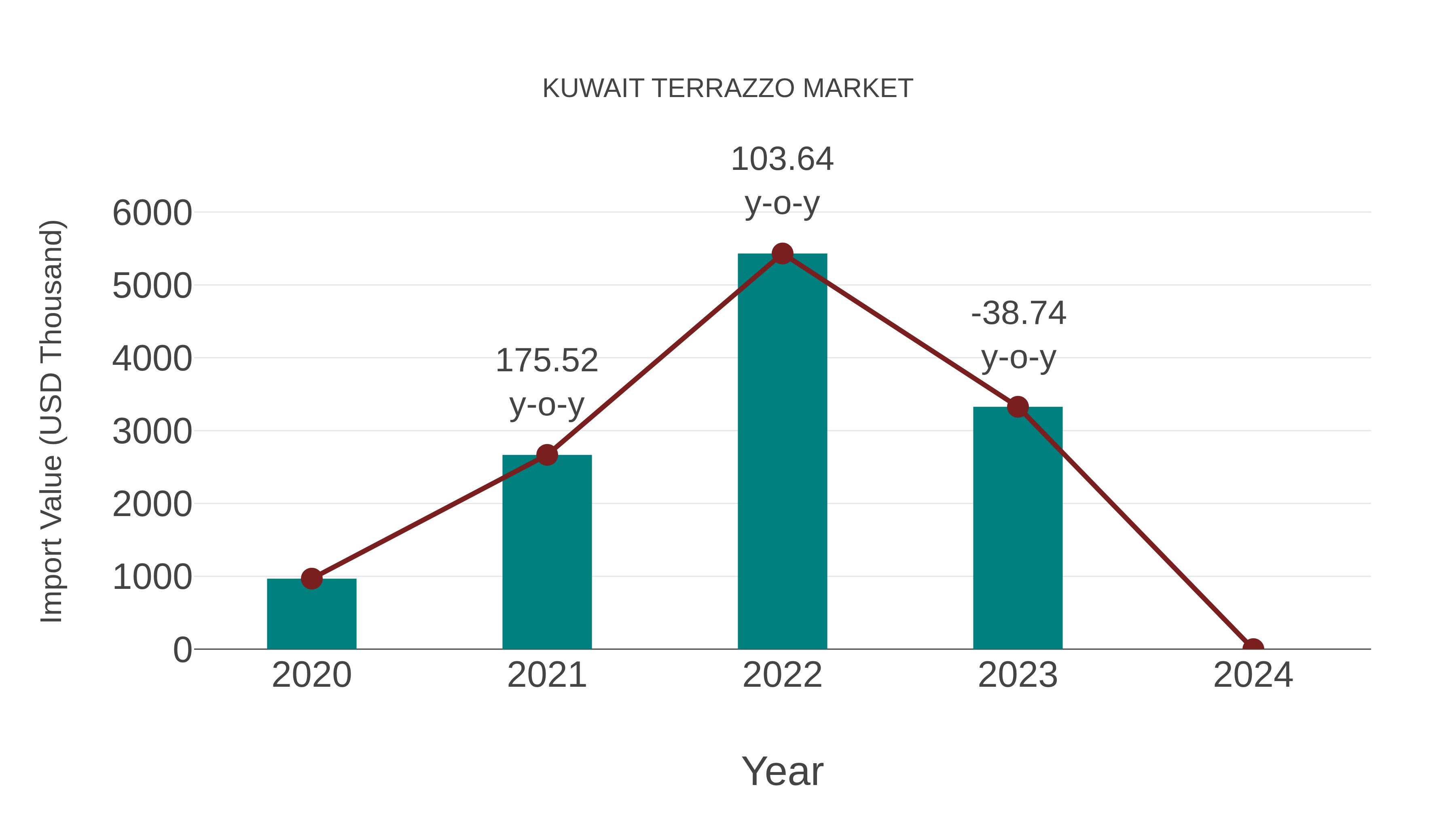  Kuwait Terrazzo Market: Import Trend Analysis