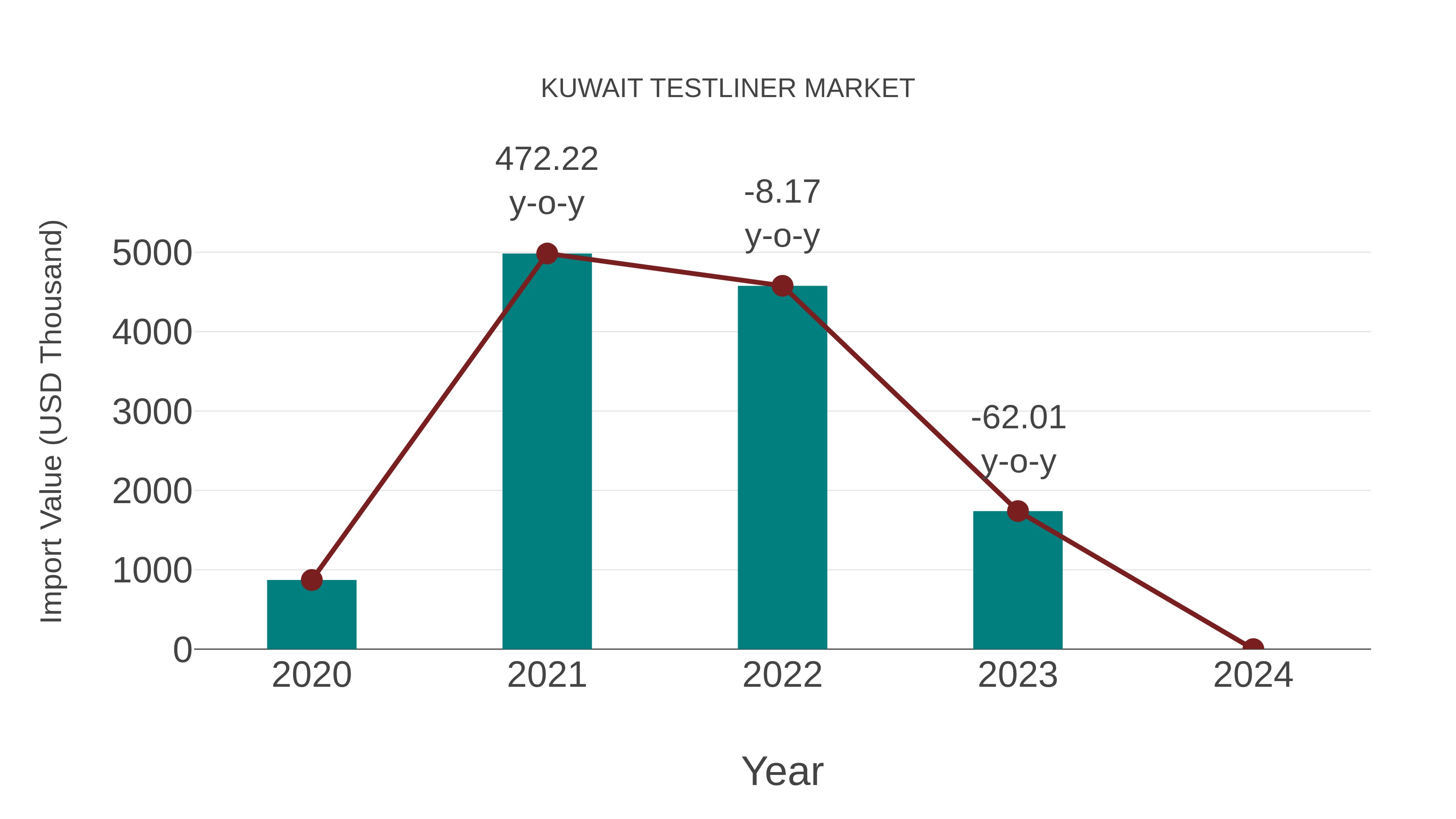  Kuwait Testliner Market: Import Trend Analysis