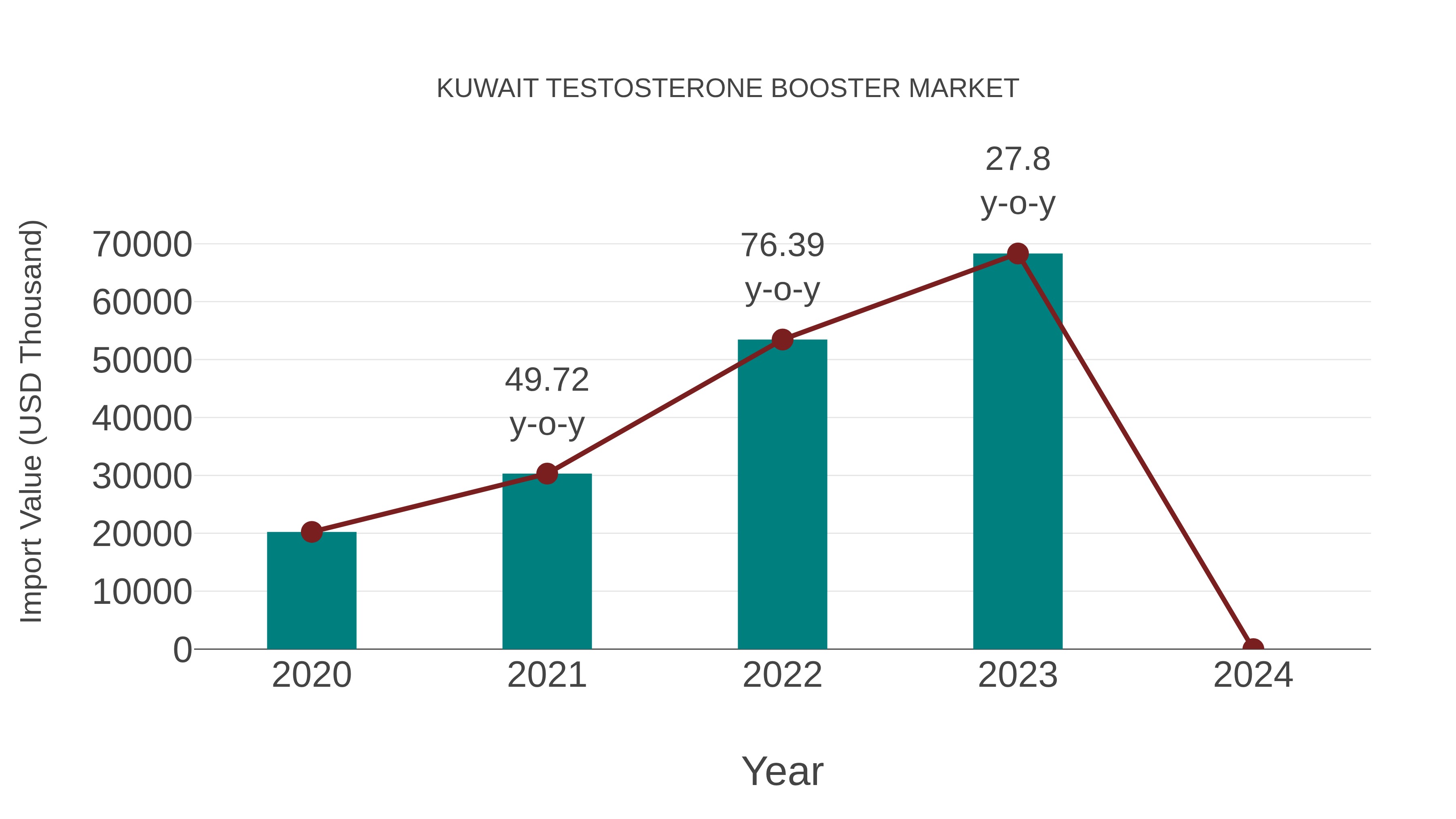  Kuwait Testosterone Booster Market: Import Trend Analysis