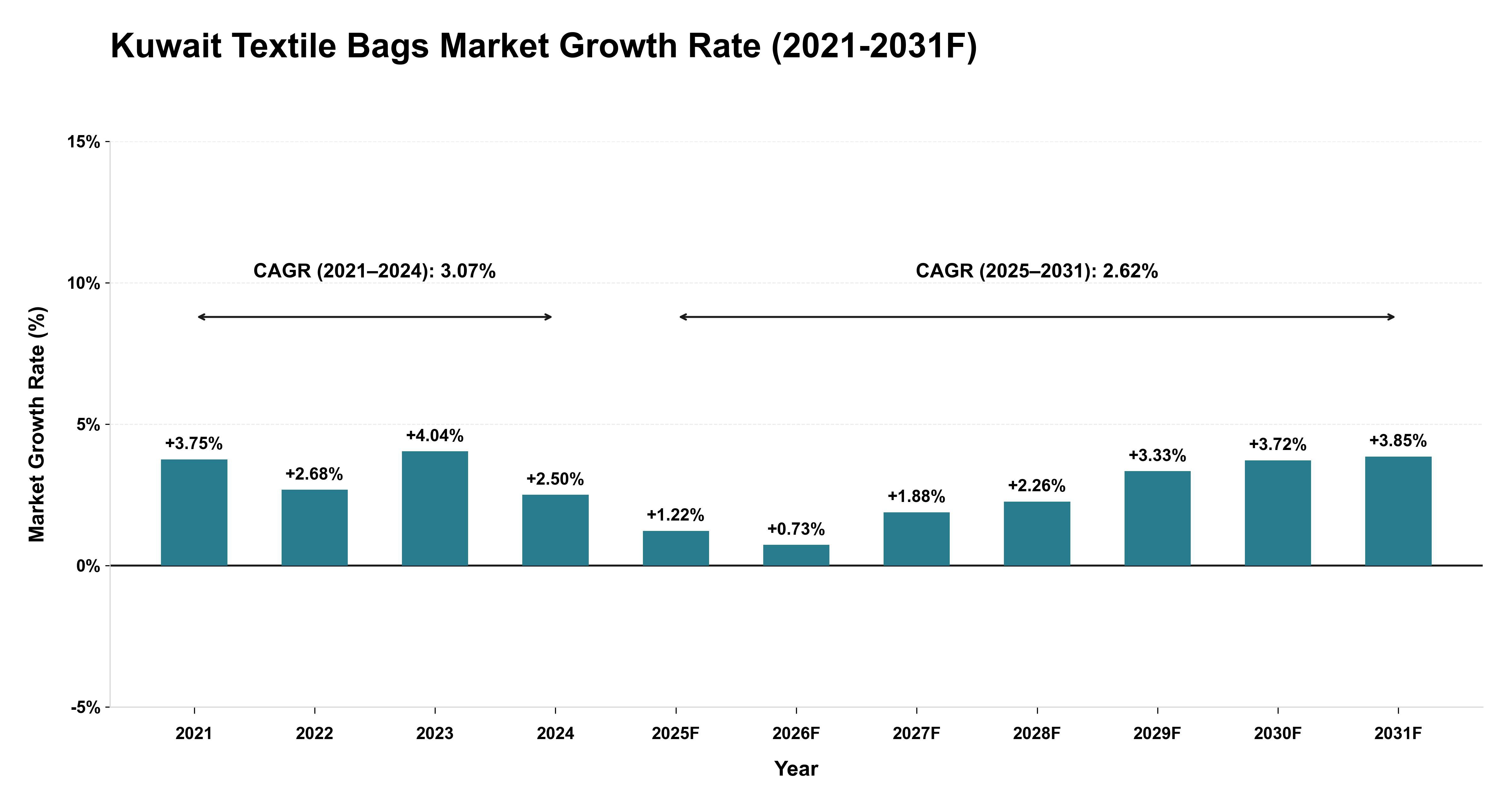 Kuwait Textile Bags Market Year-wise Growth Rate (2021-2031F)