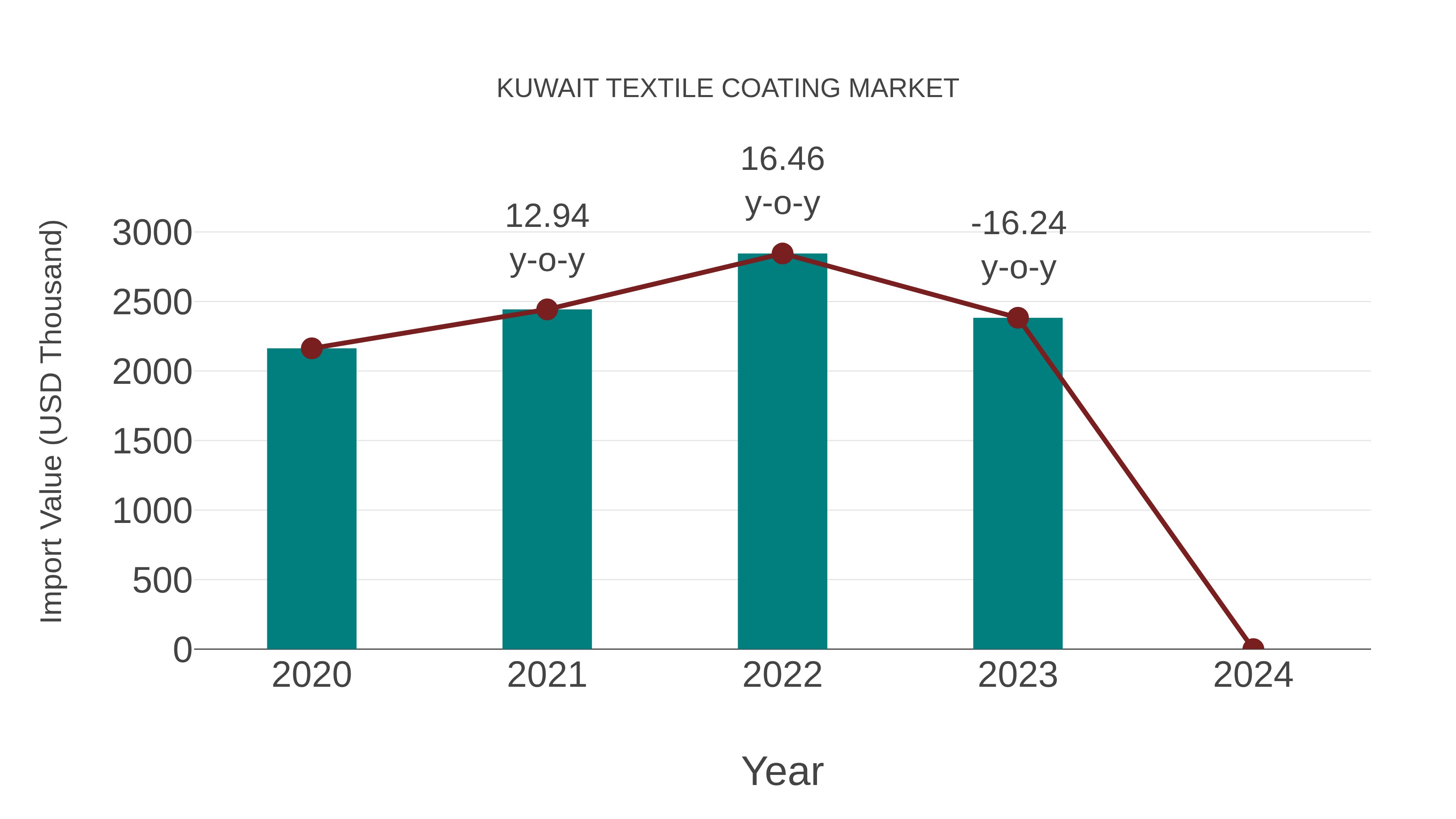  Kuwait Textile Coating Market: Import Trend Analysis