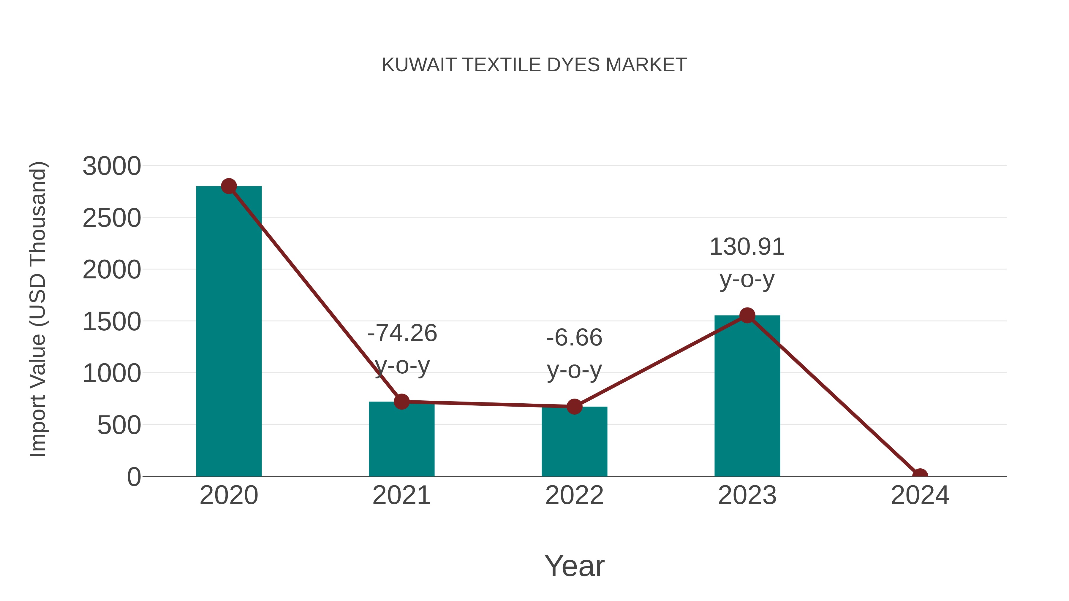  Kuwait Textile Dyes Market: Import Trend Analysis