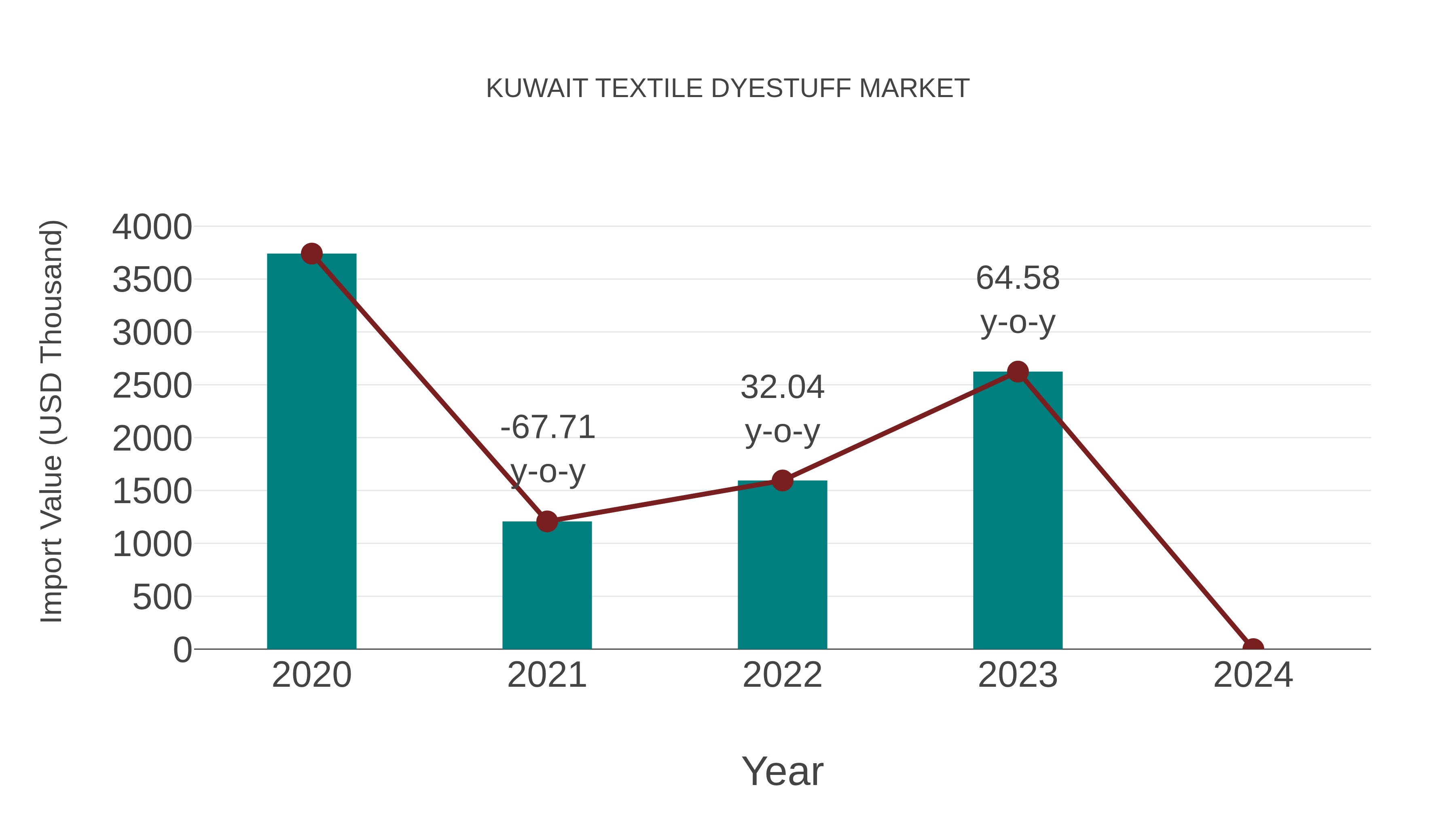 Kuwait Textile Dyestuff Market: Import Trend Analysis