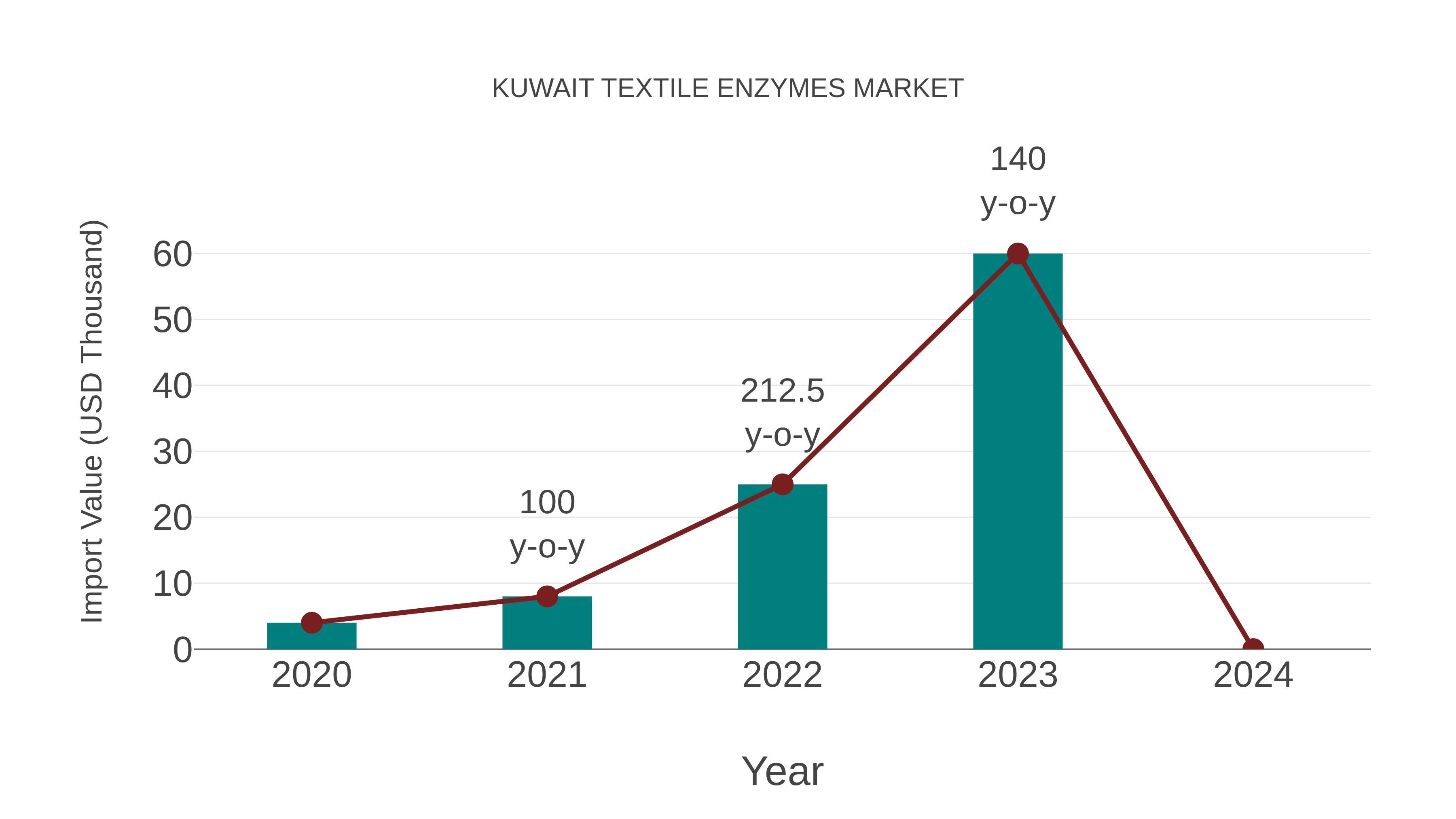  Kuwait Textile Enzymes Market: Import Trend Analysis