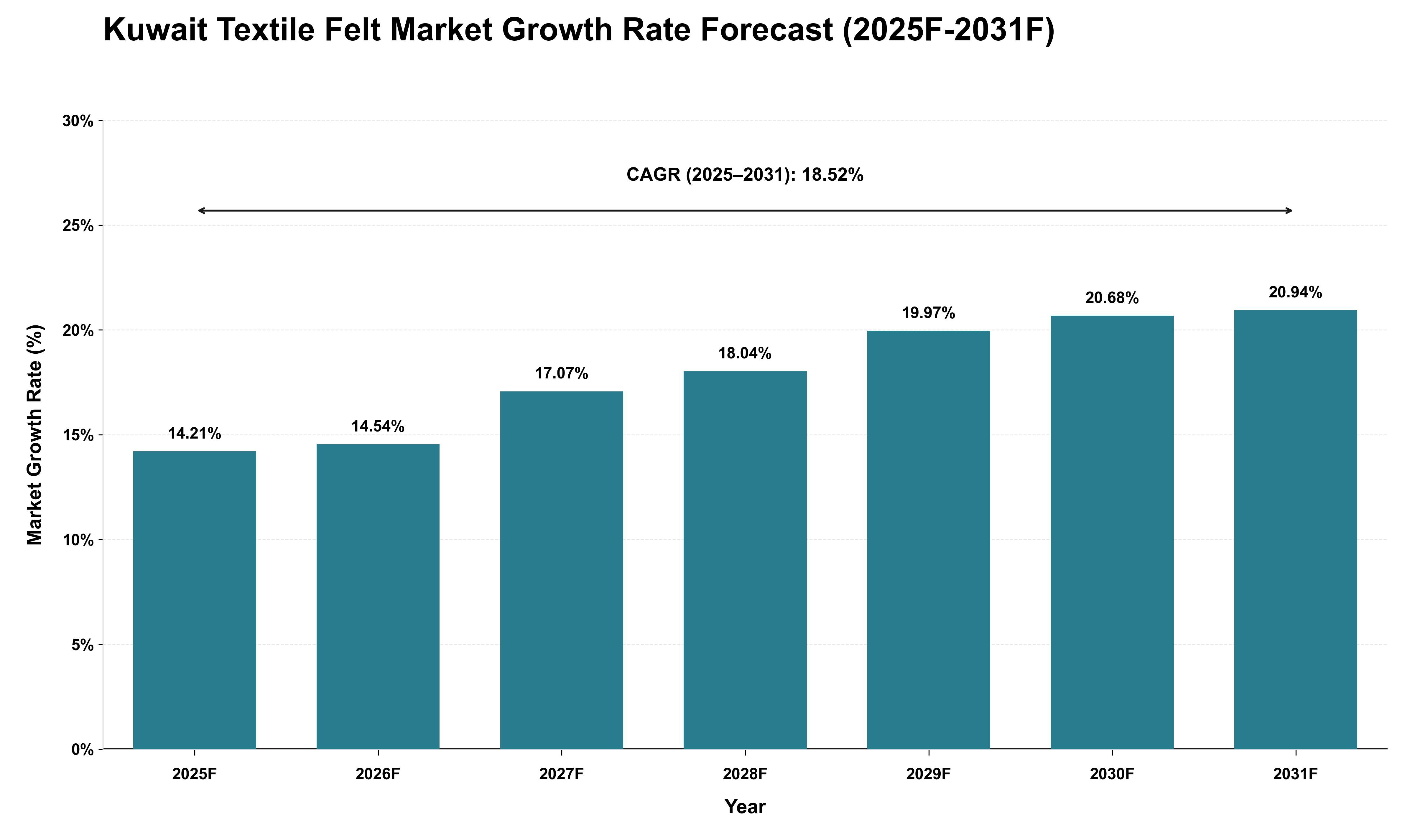 Kuwait Textile Felt Market Growth Rate Analysis (2025 - 2031)
