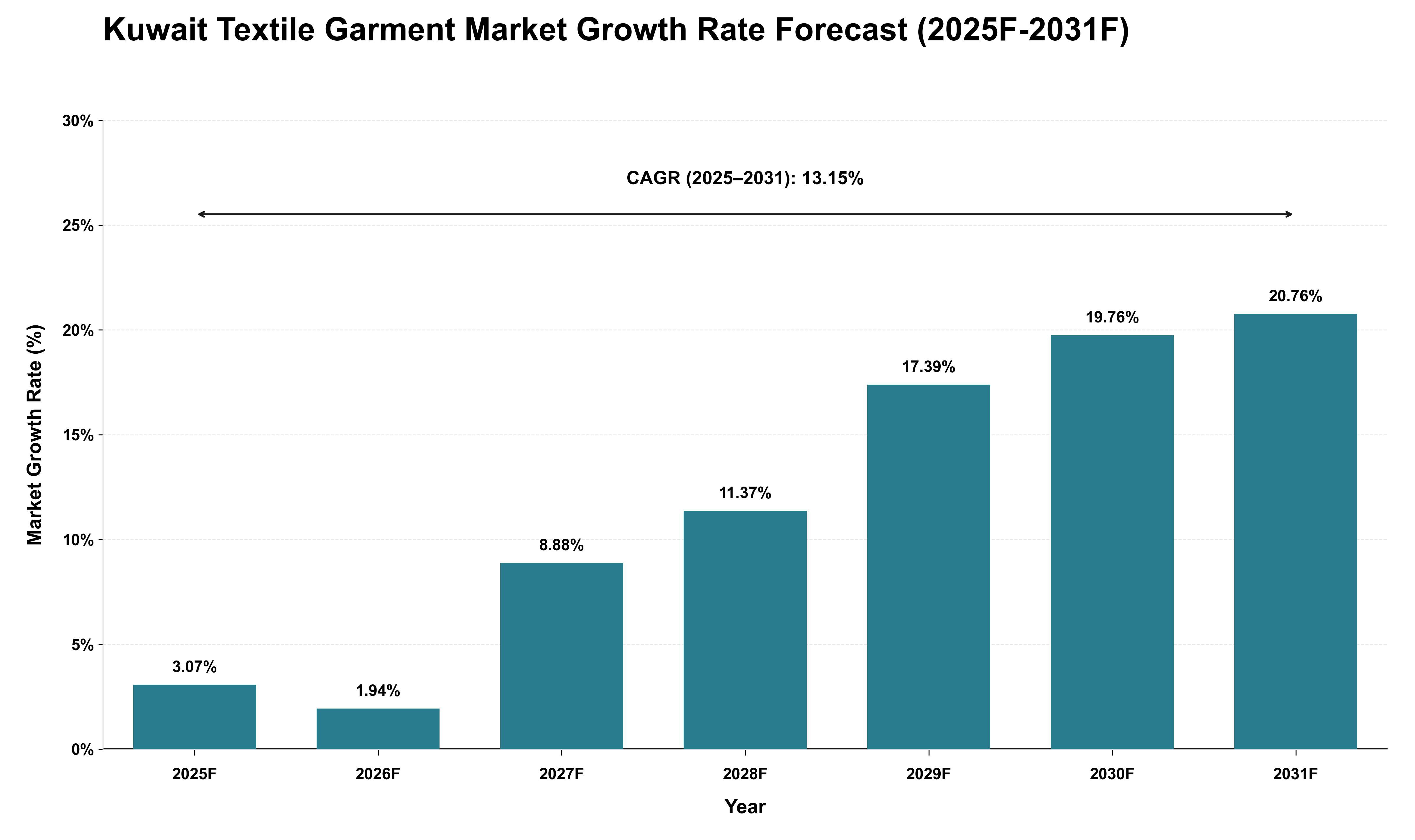 Kuwait Textile Garment Market Growth Rate Analysis (2025 - 2031)
