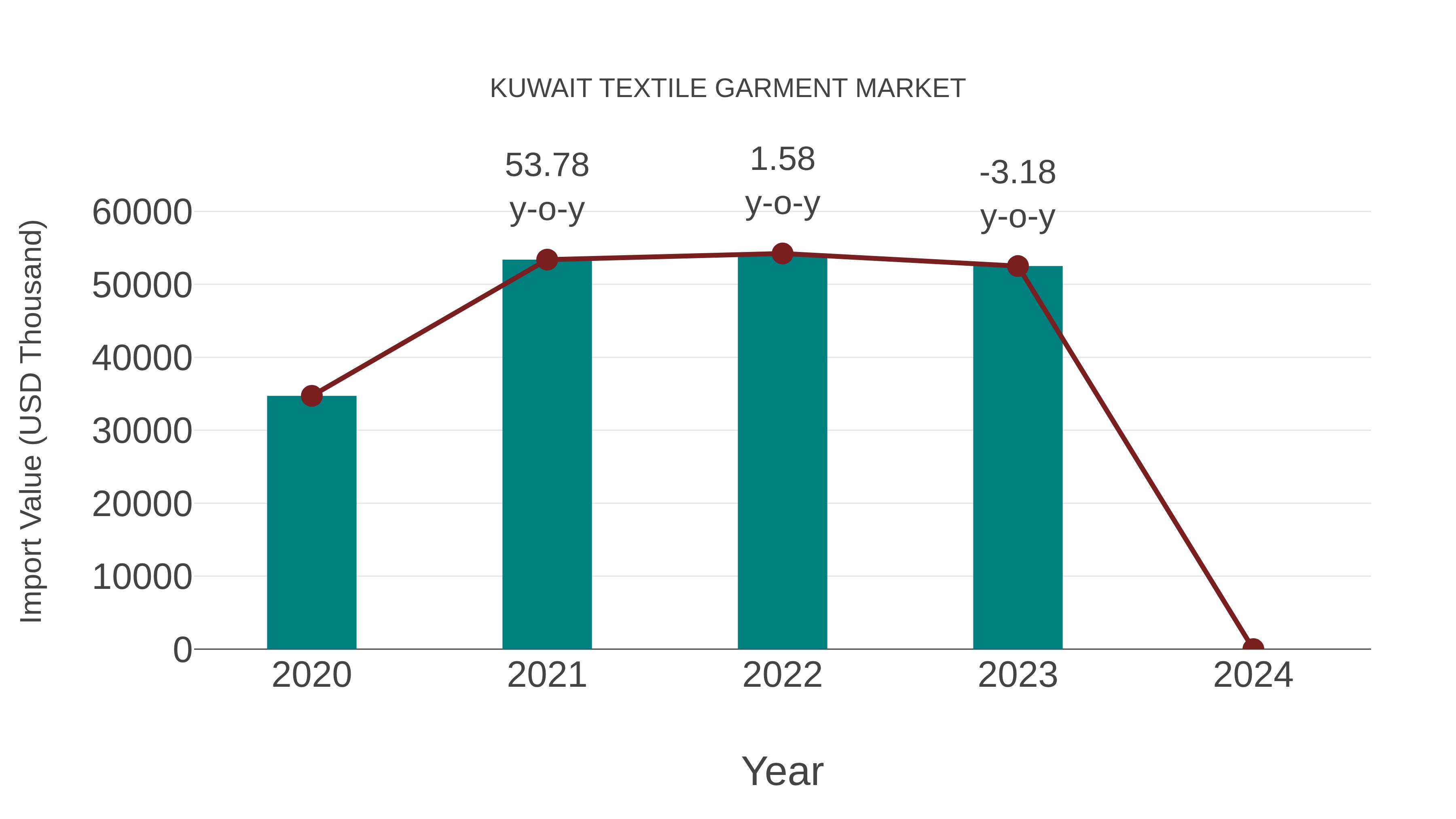  Kuwait Textile Garment Market: Import Trend Analysis