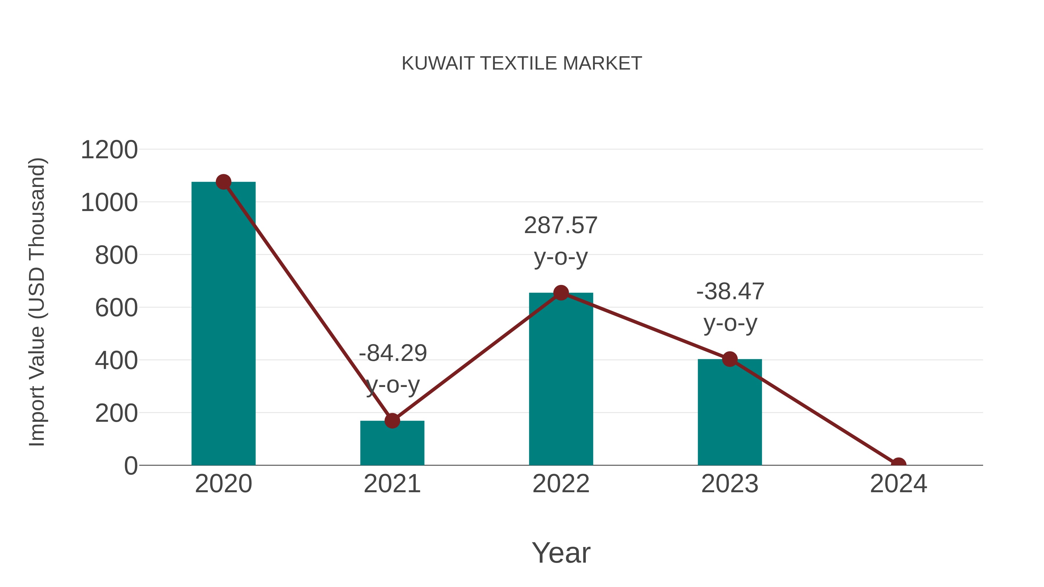  Kuwait Textile Market: Import Trend Analysis