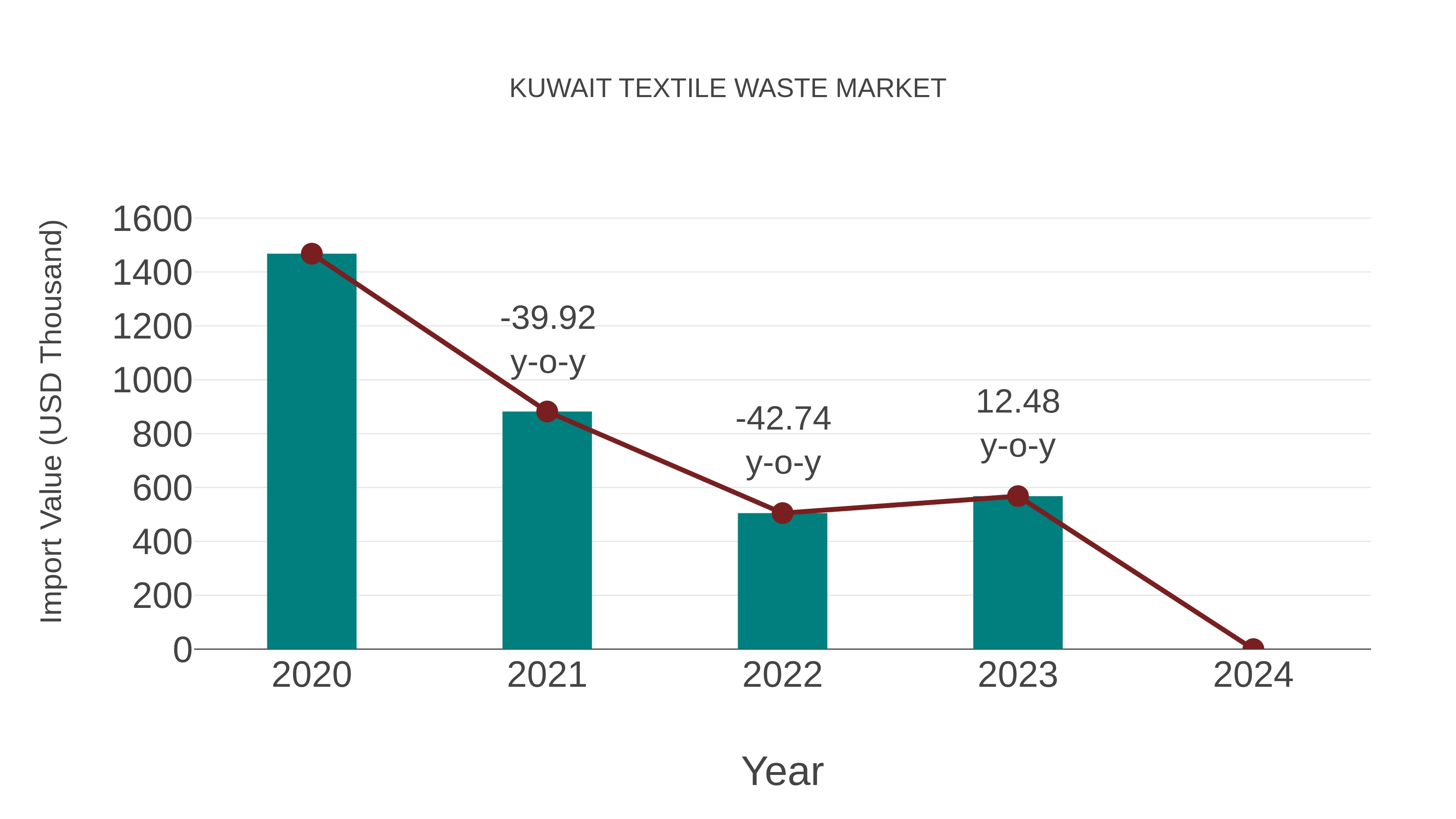  Kuwait Textile Waste Market: Import Trend Analysis