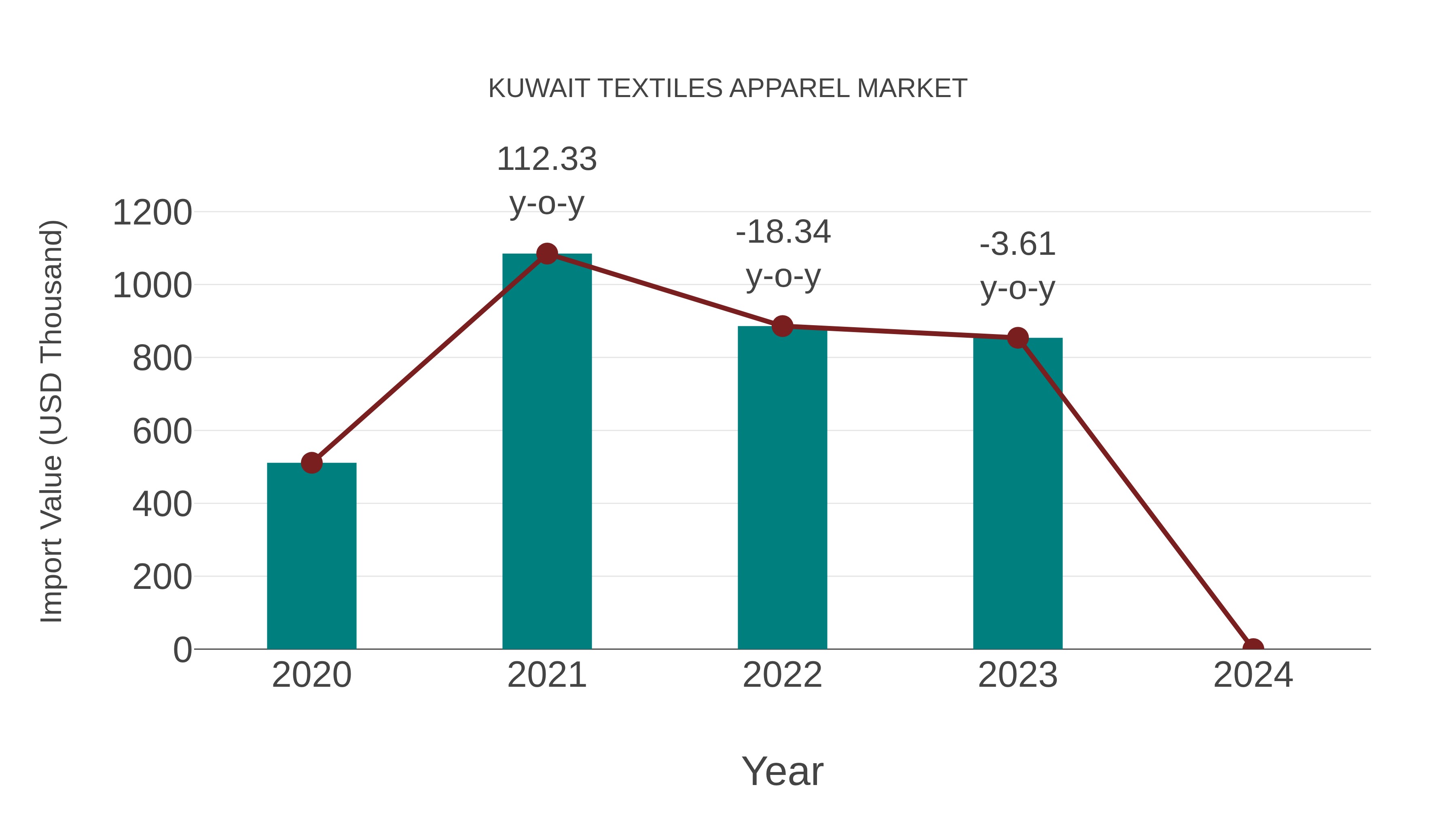 Kuwait Textiles Apparel Market: Import Trend Analysis
