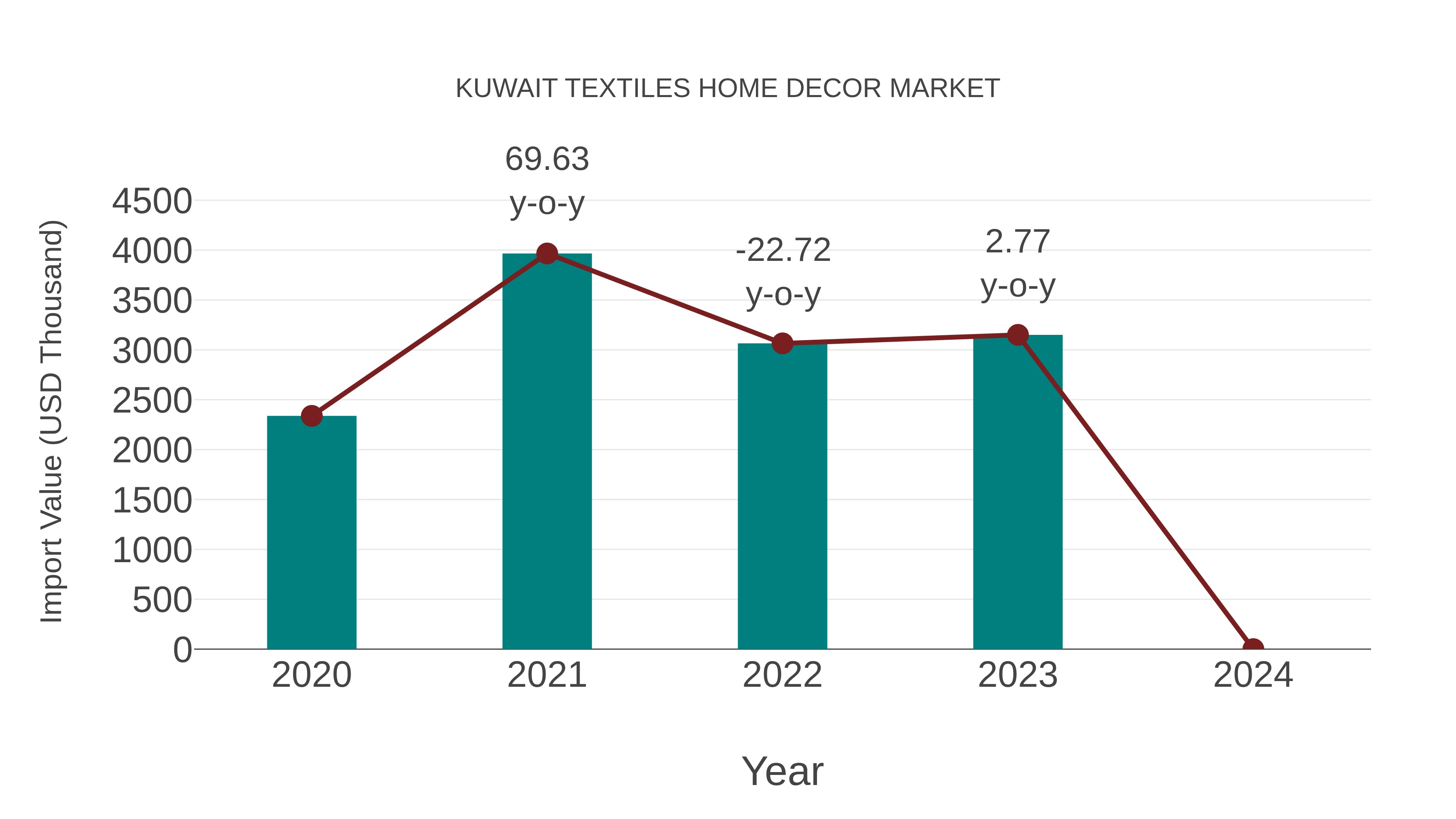 Kuwait Textiles Home Decor Market: Import Trend Analysis